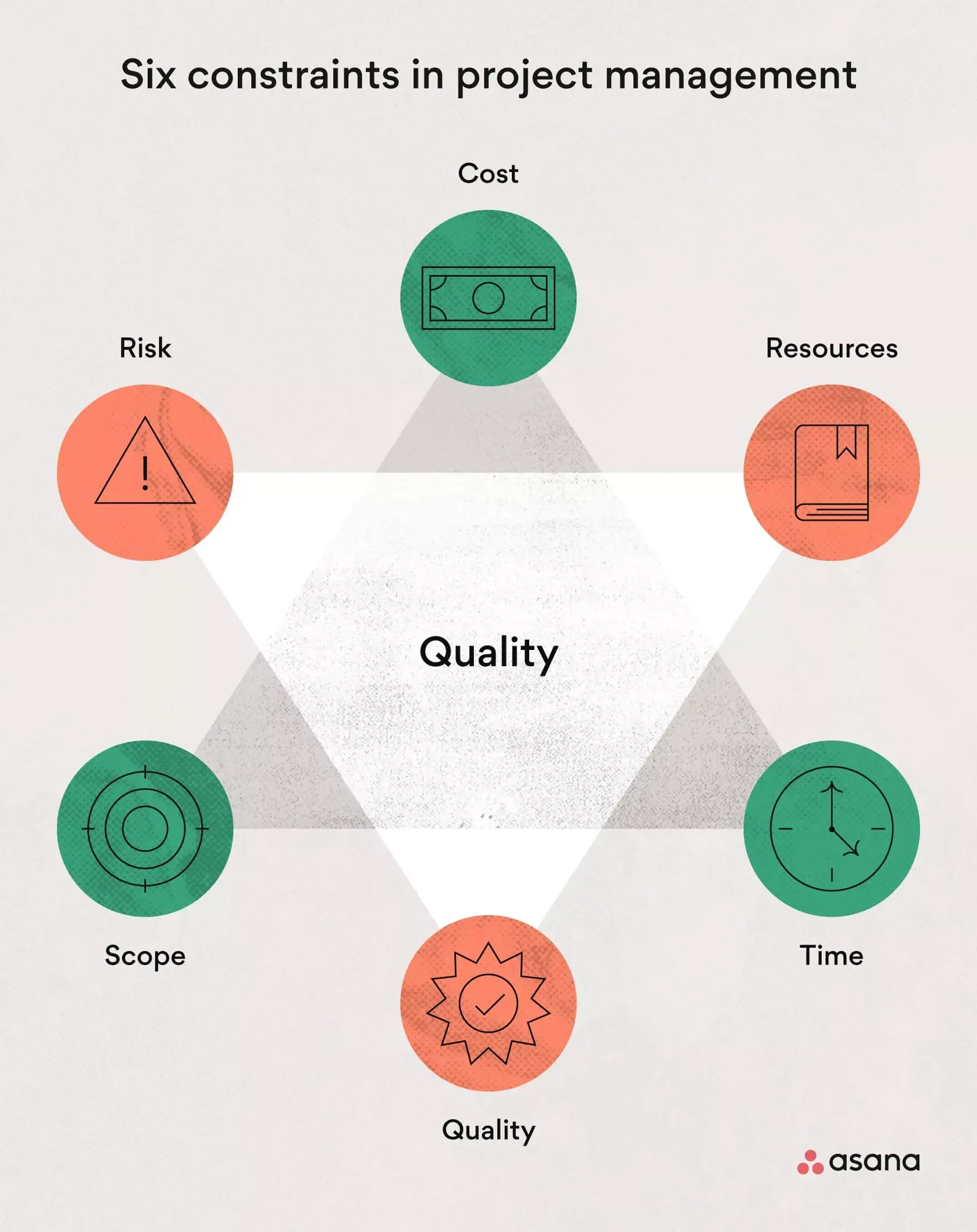 [inline illustration] six constraints in project management (infographic)