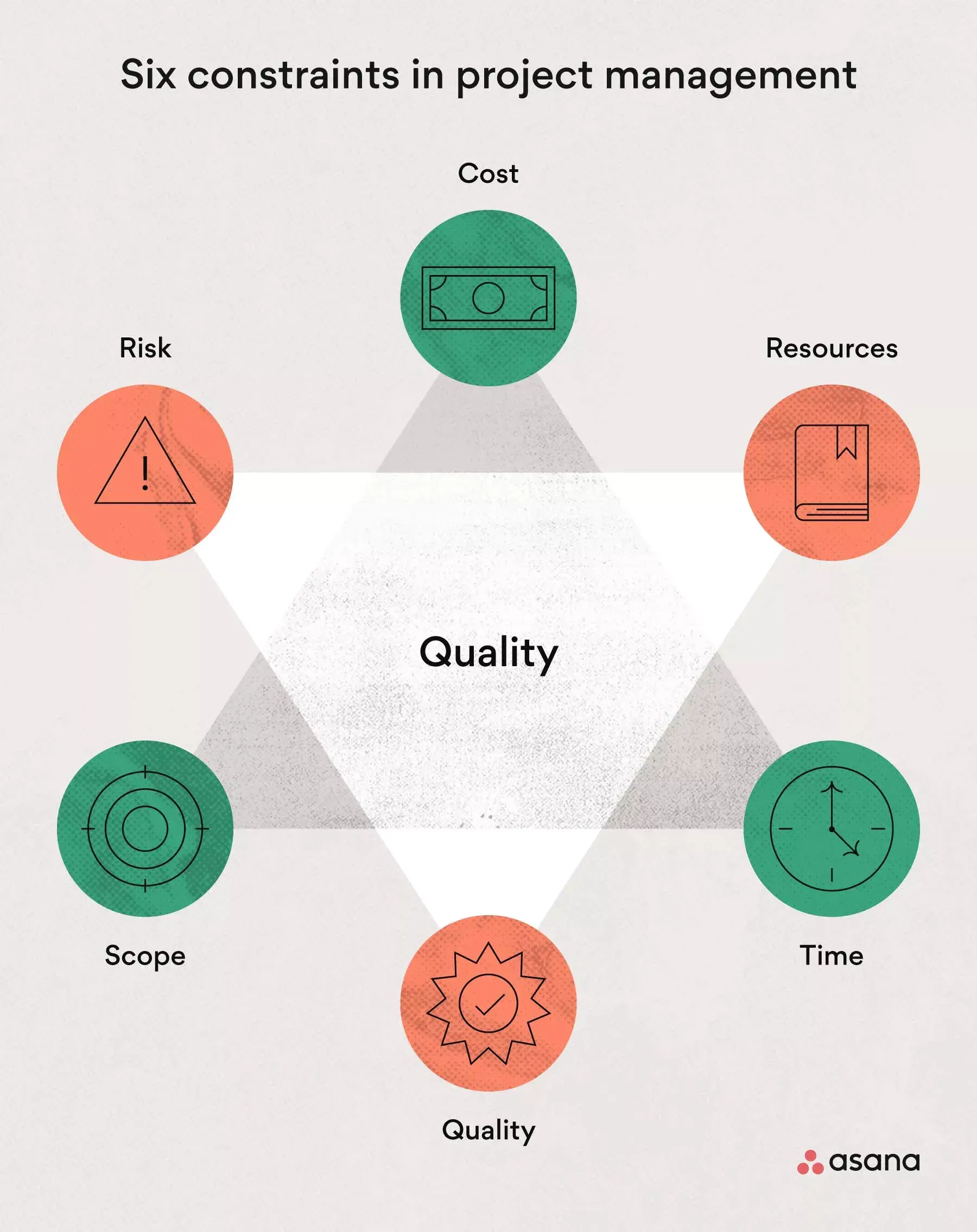 [inline illustration] six constraints in project management (infographic)