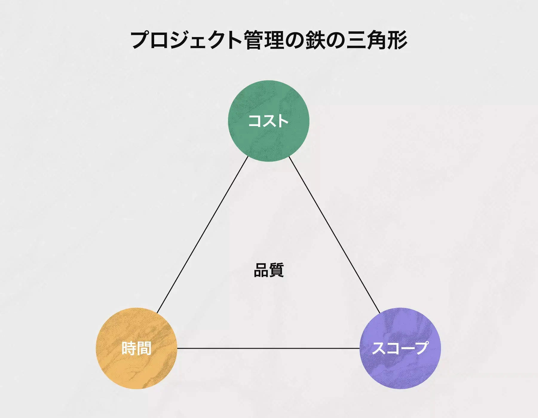 プロジェクト管理の鉄の三角形