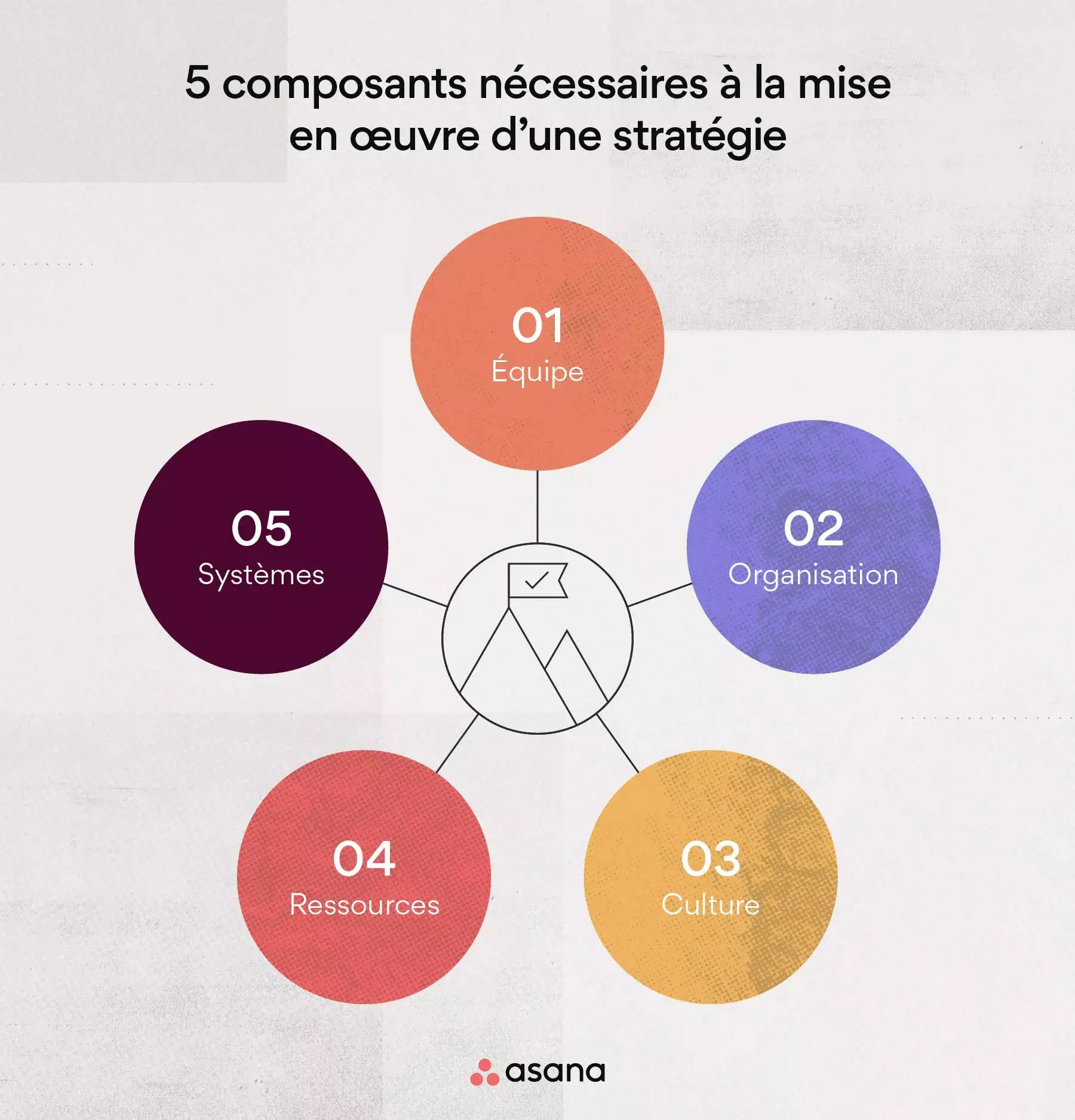 5 composants nécessaires à la mise en œuvre d’une stratégie