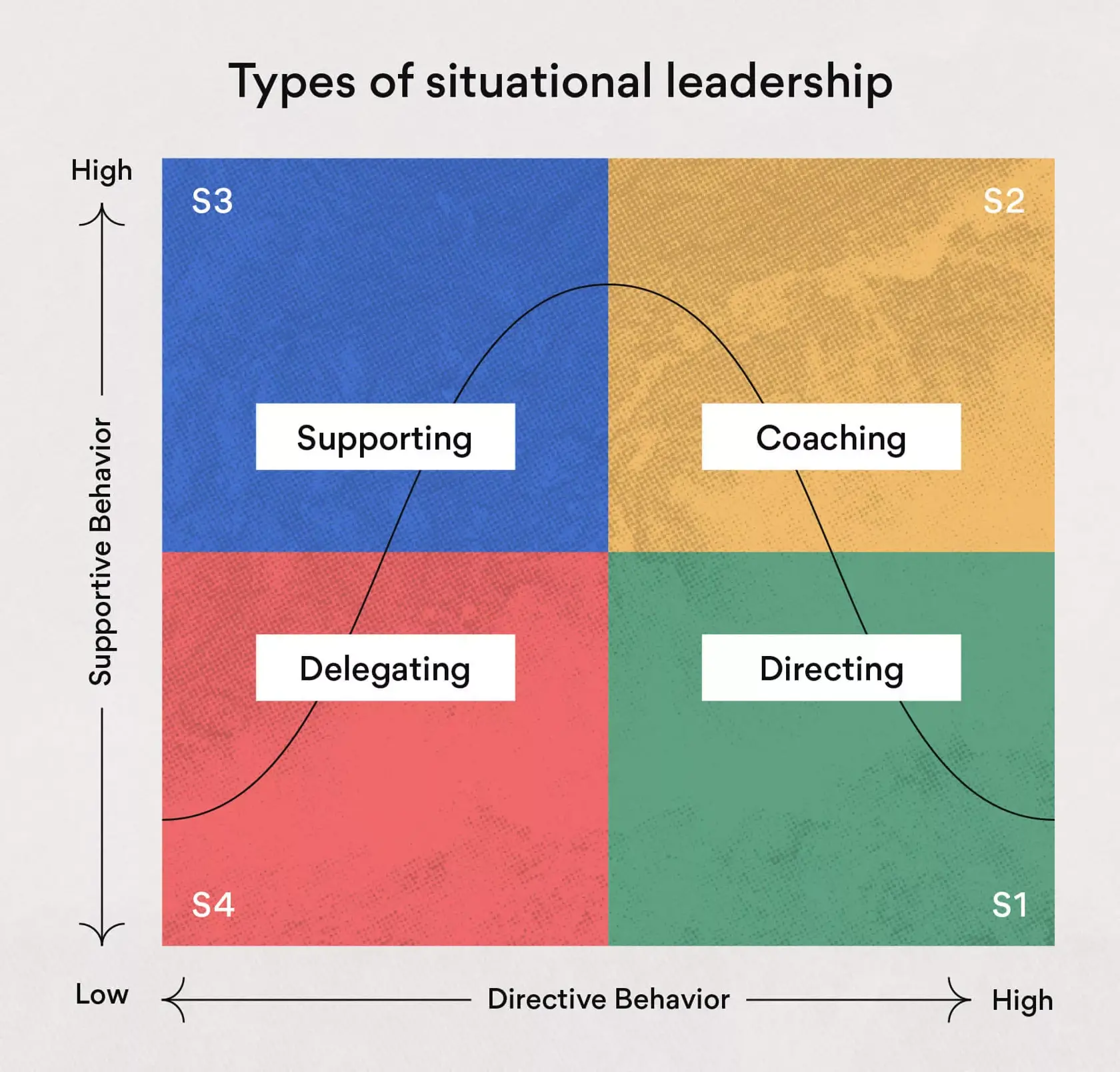 Типы стилей ситуационного лидерства
