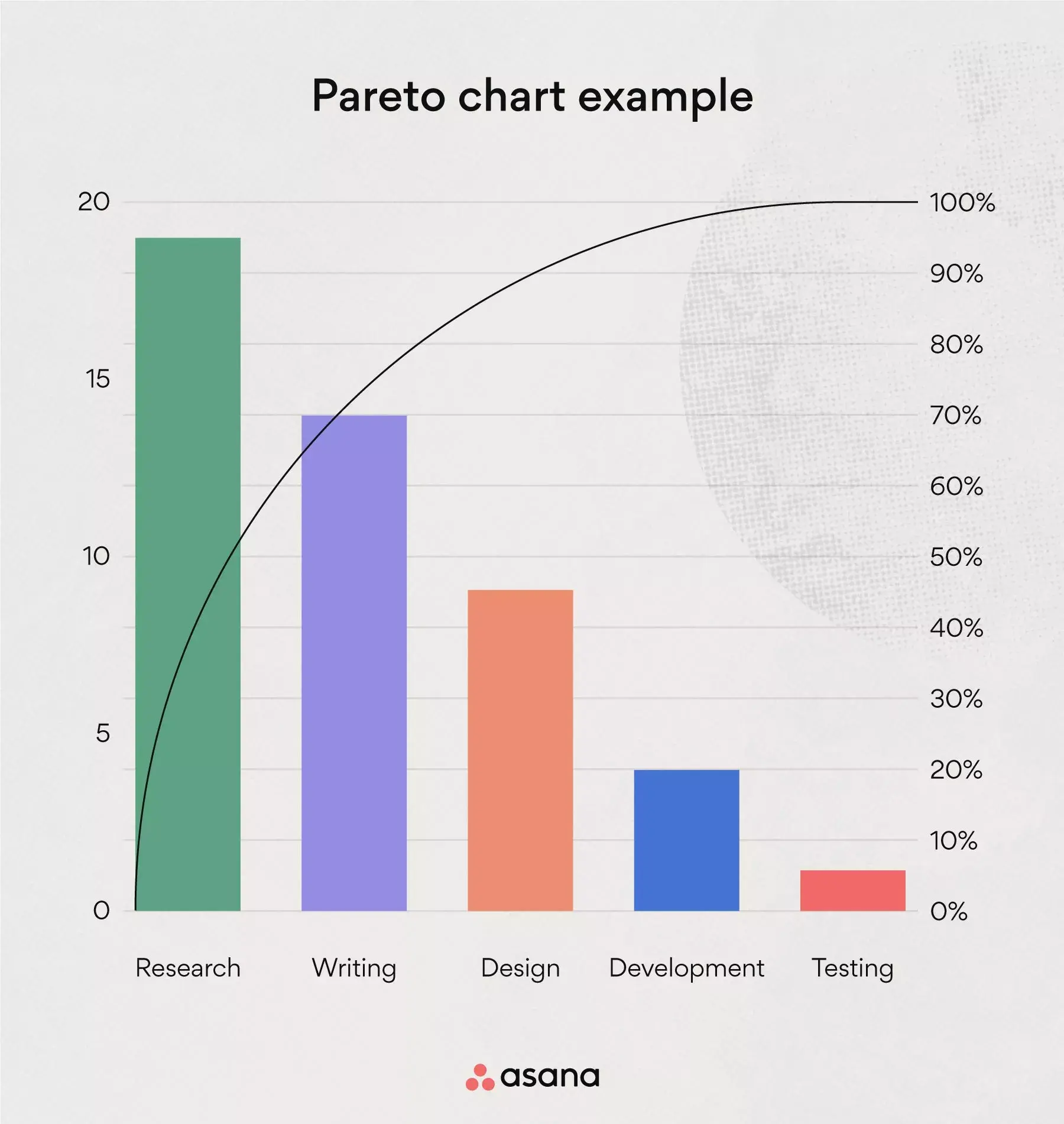 Pareto chart