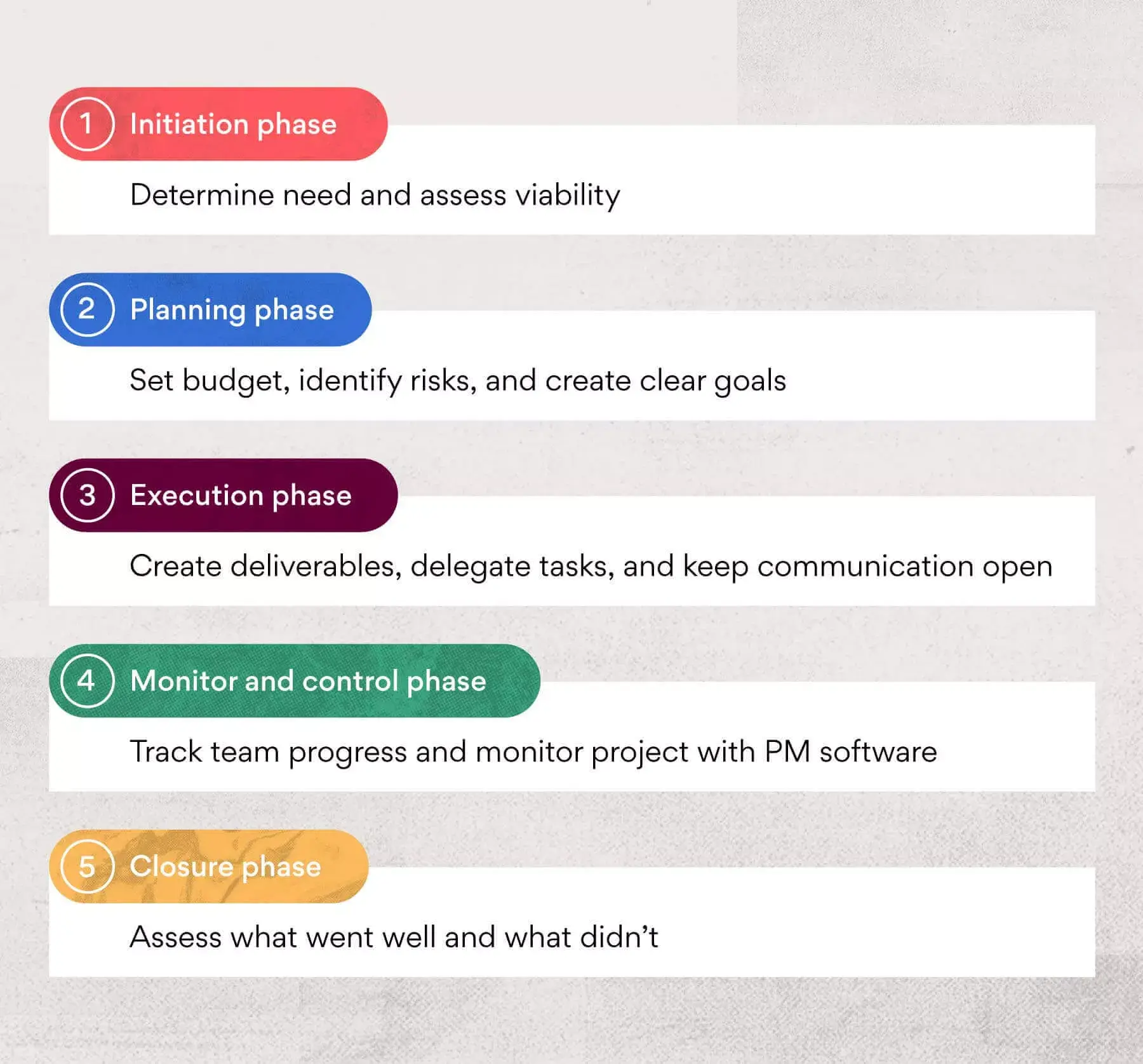 [inline illustration] Phases of IT project management (infographic)