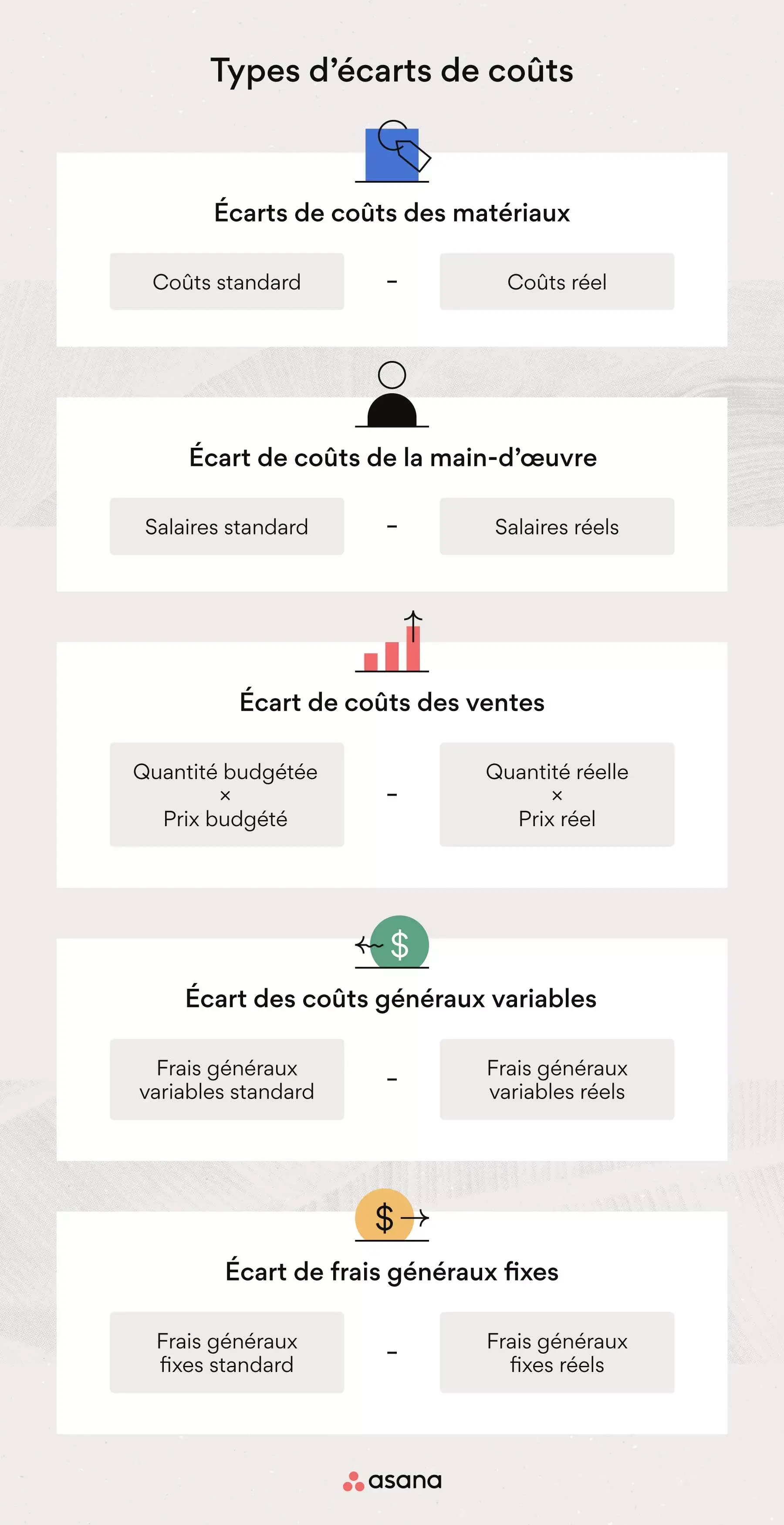 [Illustration intégrée] Les différents types d’écarts de coûts (infographie)