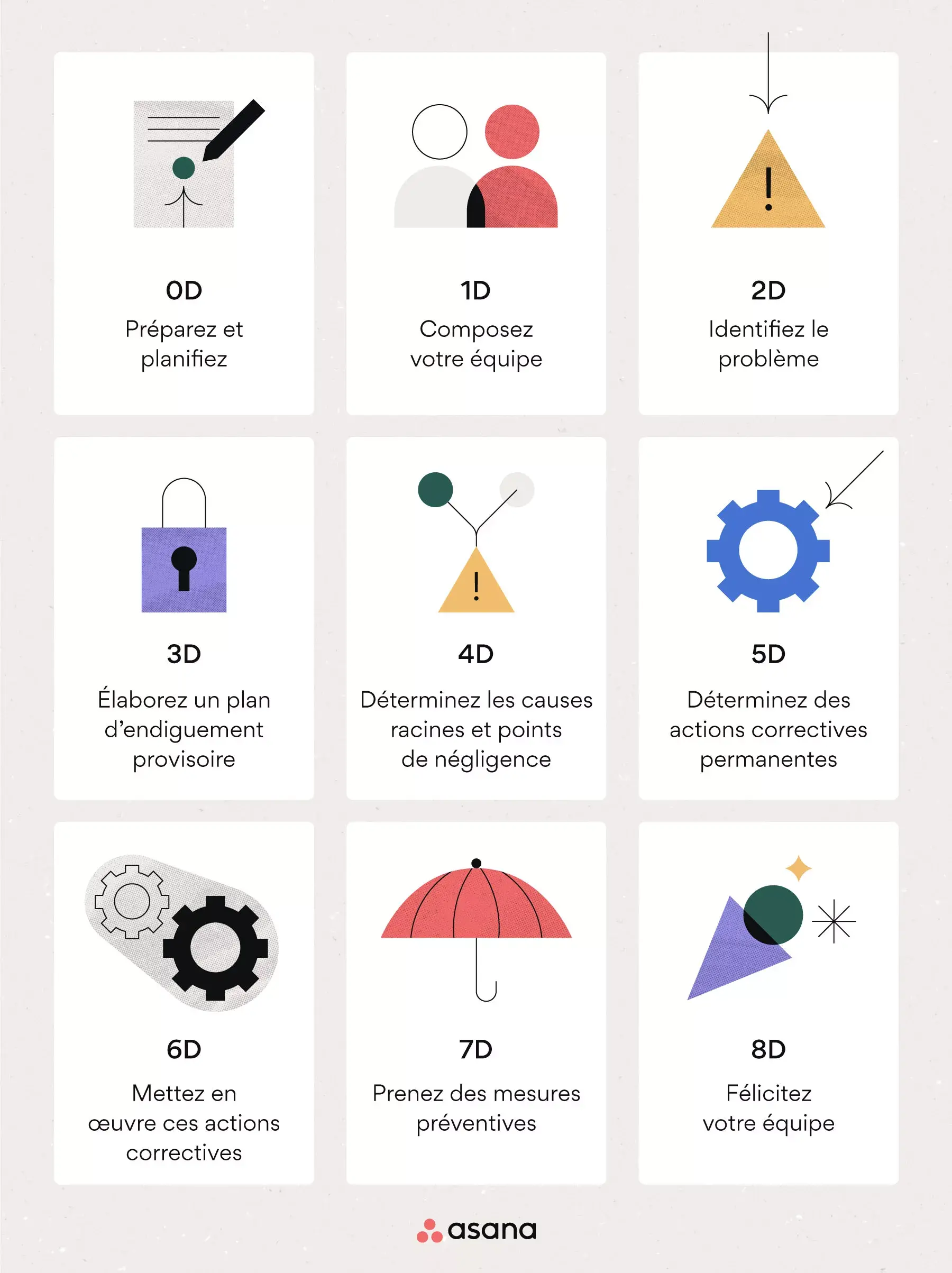 L’approche de résolution de problèmes 8D