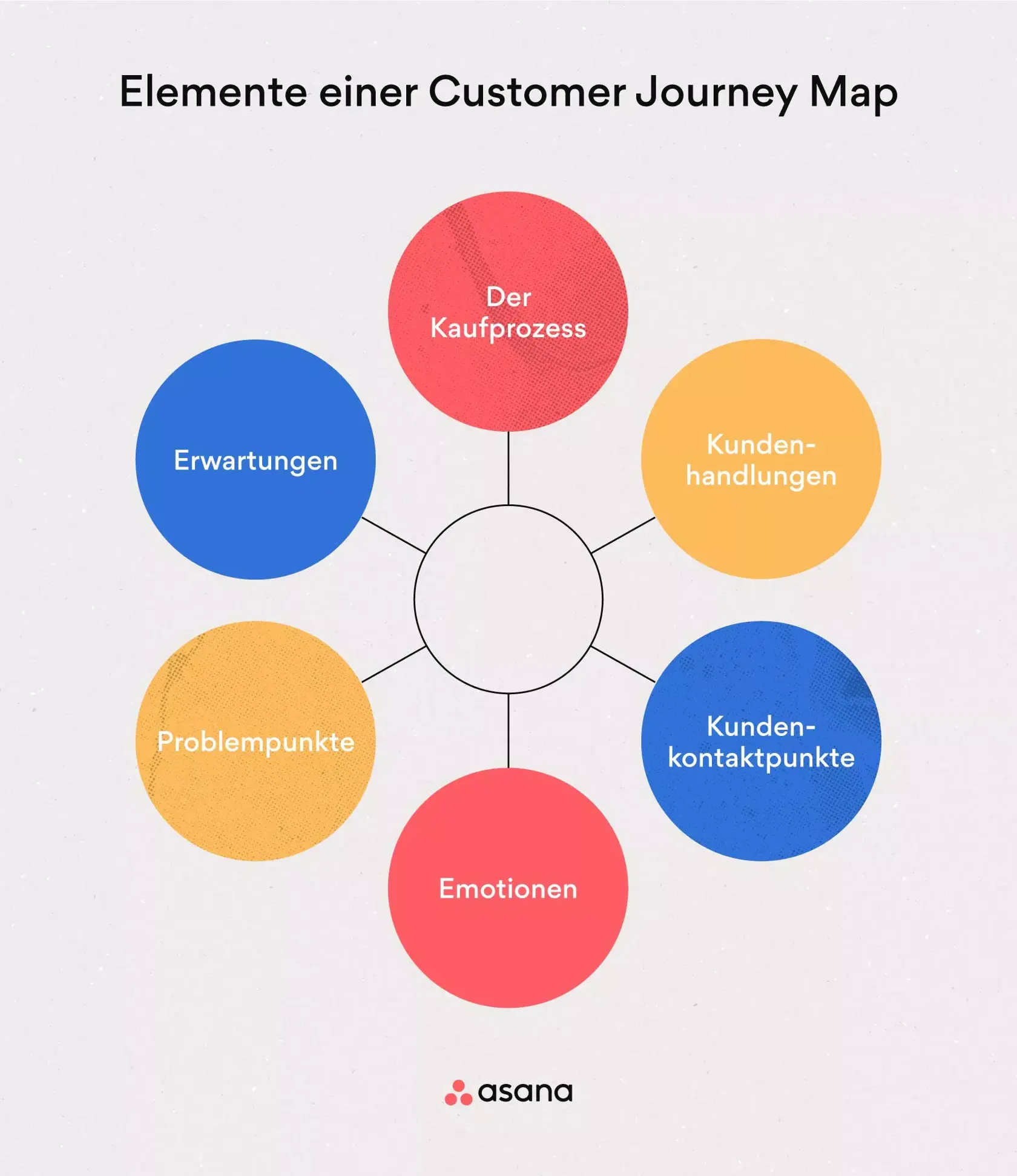 [Inline-Illustration] Elemente einer Customer Journey Map (Infografik)