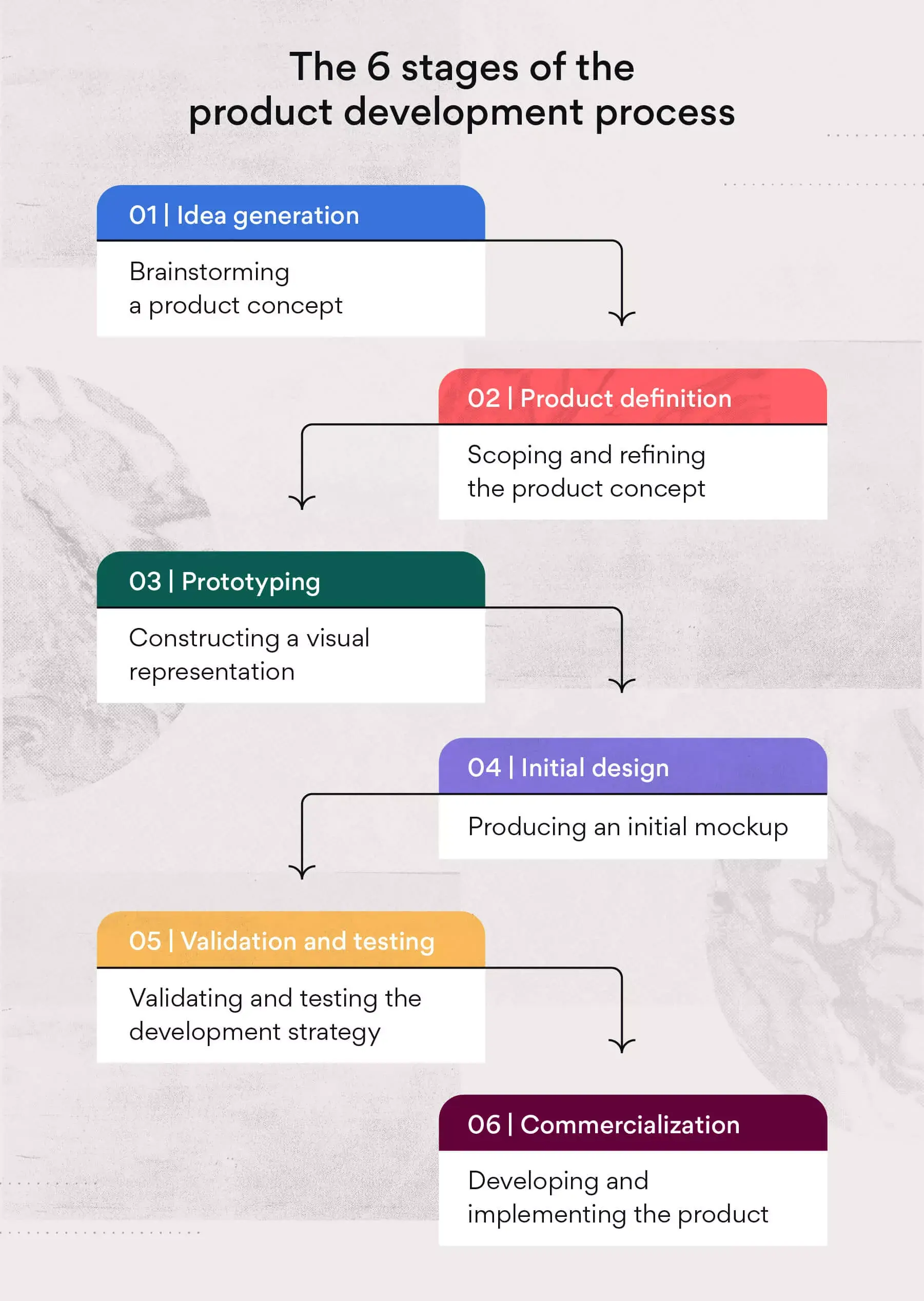 The six stages of the product development process