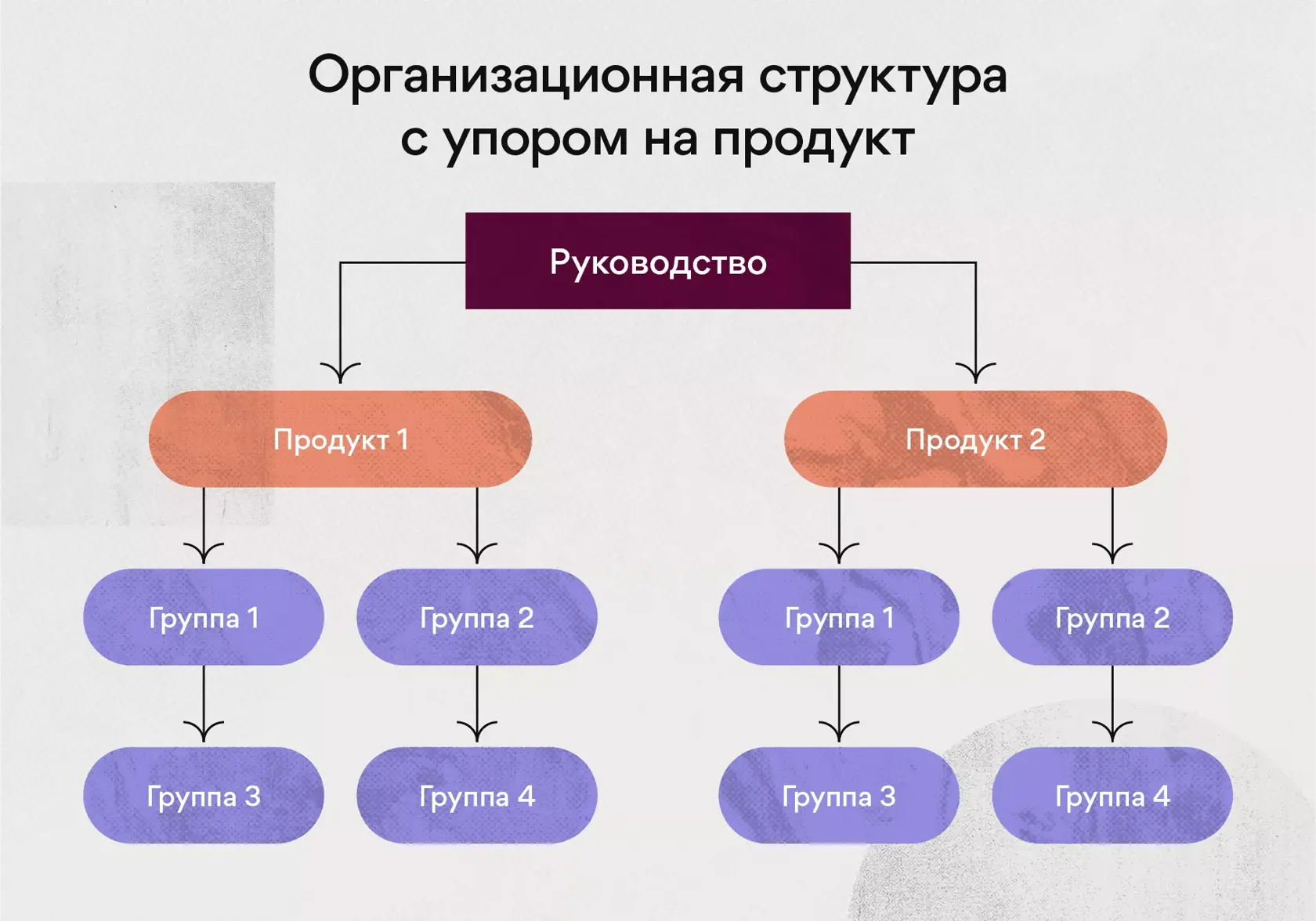 Дивизиональная структура с упором на продукт
