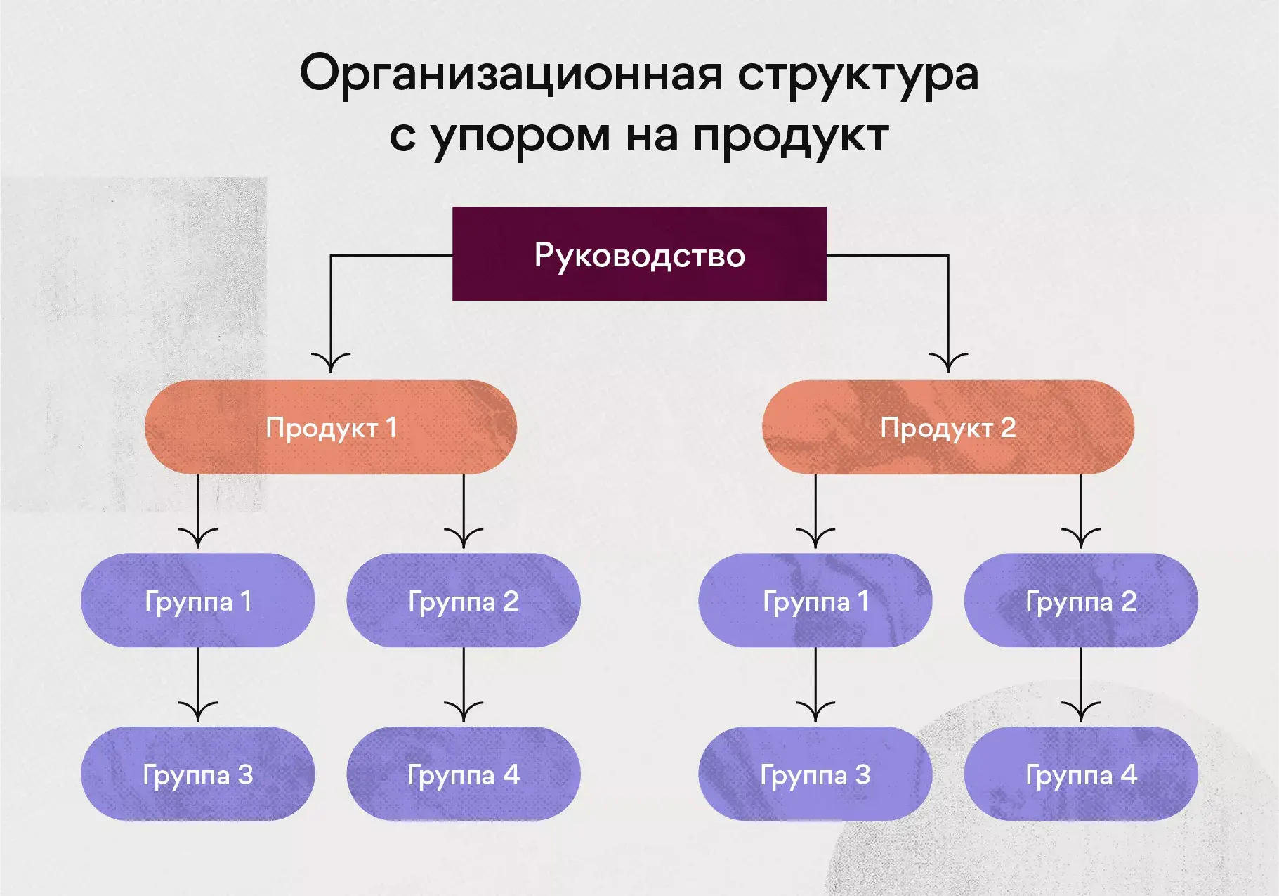 Дивизиональная структура с упором на продукт