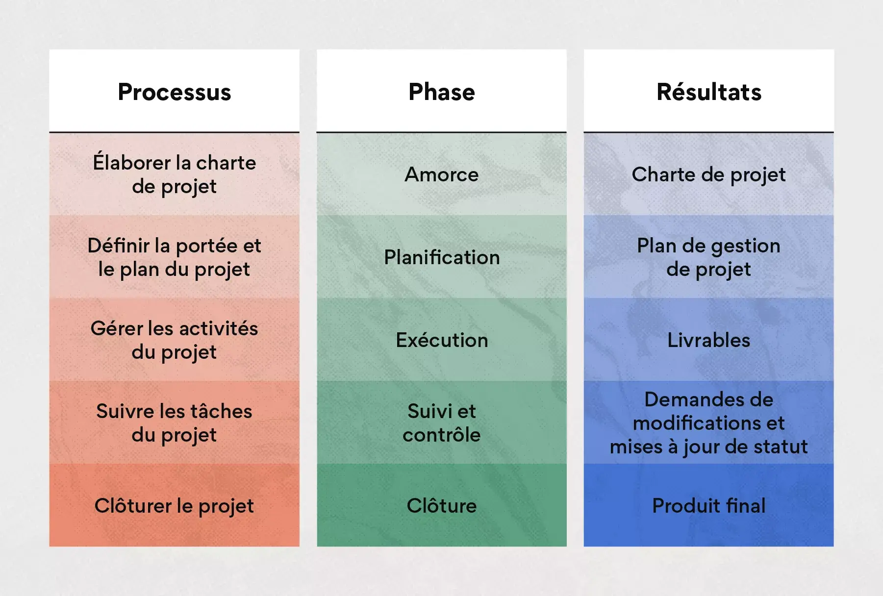 Veillez à ce qu’un chef de projet supervise la gestion de l’intégration de projets