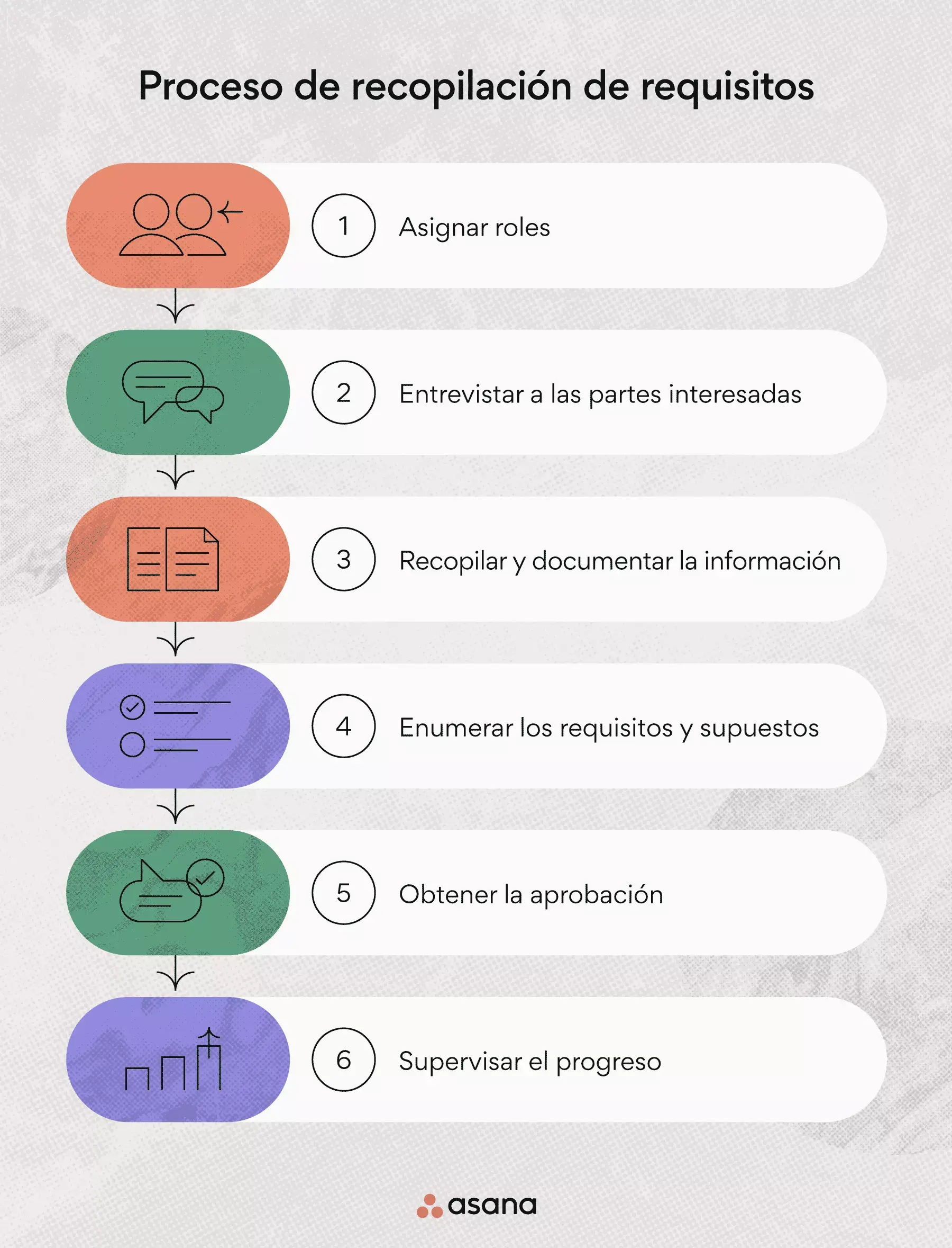 El proceso de 6 pasos para la recopilación de requisitos