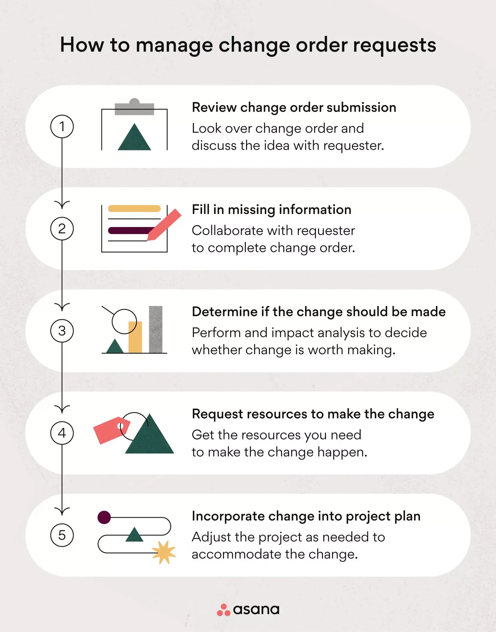 [inline illustration] How to manage change order requests (infographic)