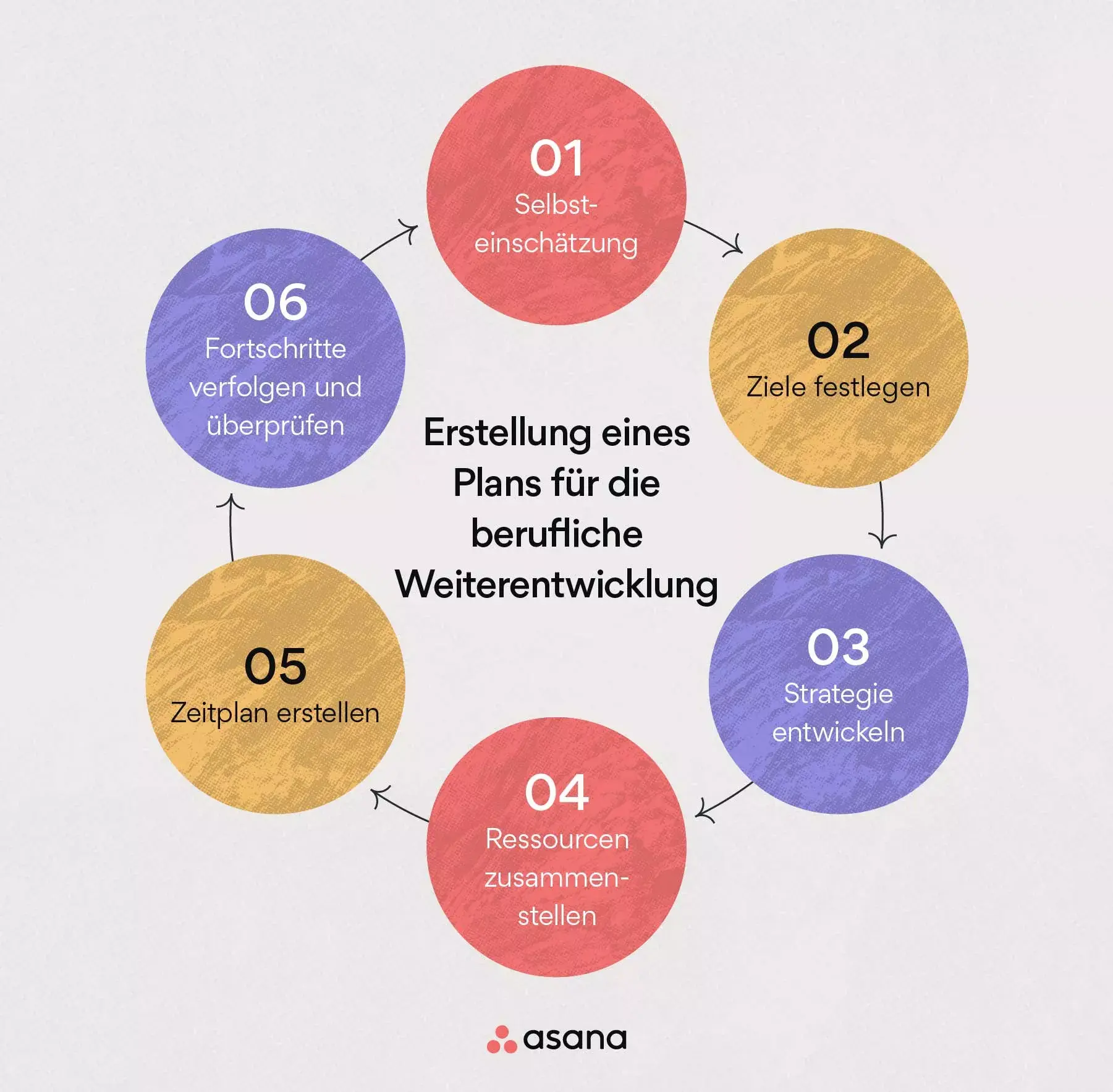 Erstellung eines Plans für die berufliche Weiterentwicklung