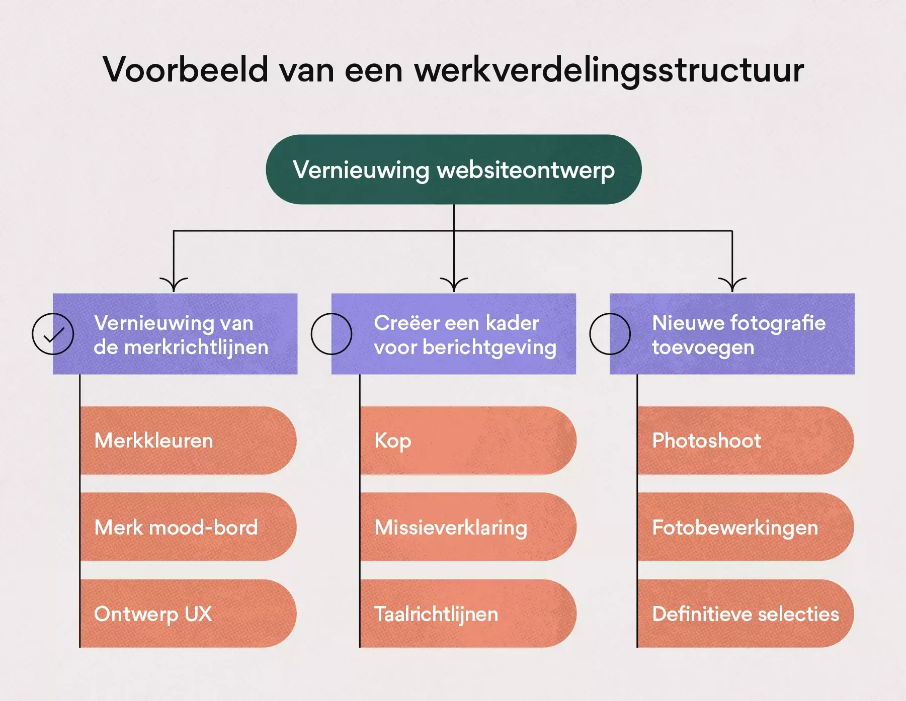 Voorbeeld van een werkverdelingsstructuur