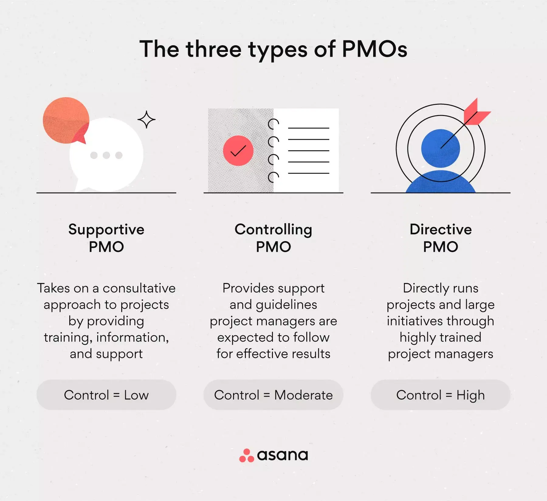 [Inline illustration] The three types of PMOs (infographic)