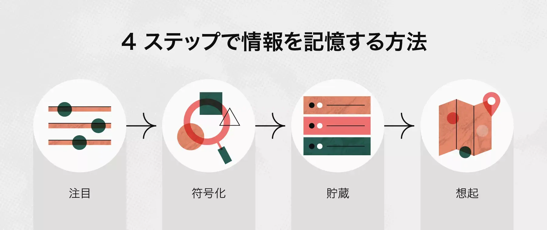 4 ステップで情報を記憶する方法