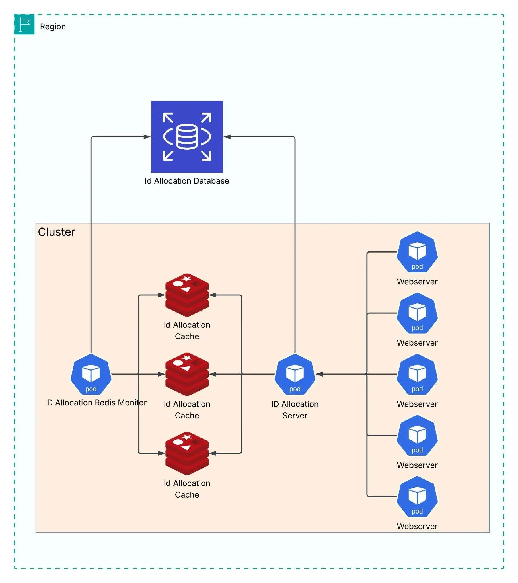 How Asana Built A Resilient ID Allocation System • Asana