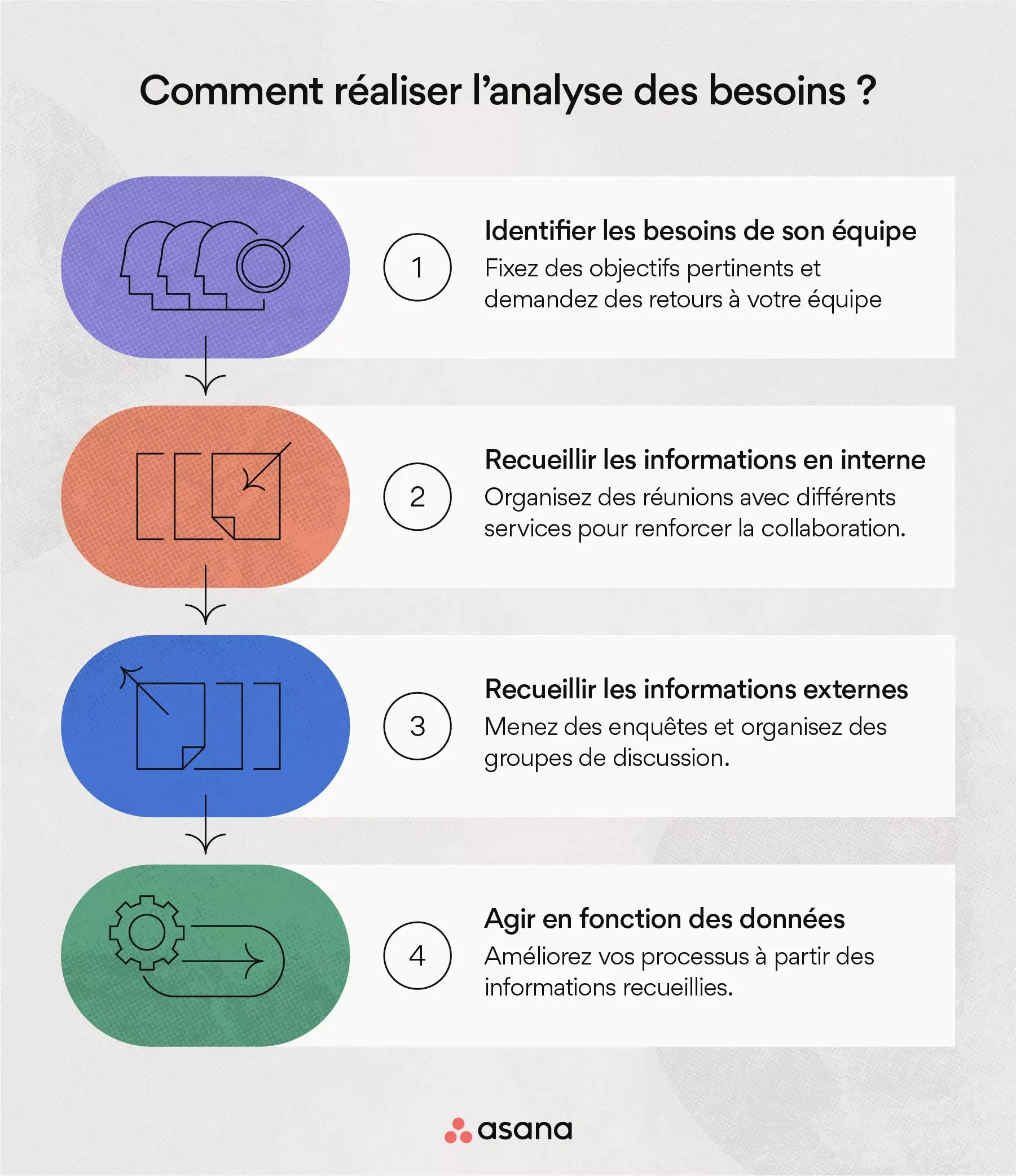 Comment réaliser l’analyse des besoins ?