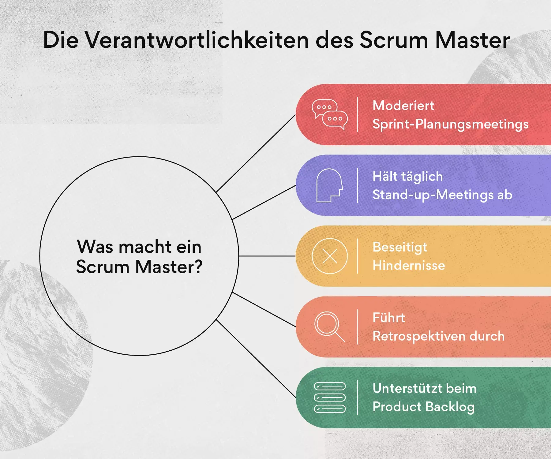 Die Verantwortlichkeiten des Scrum-Master