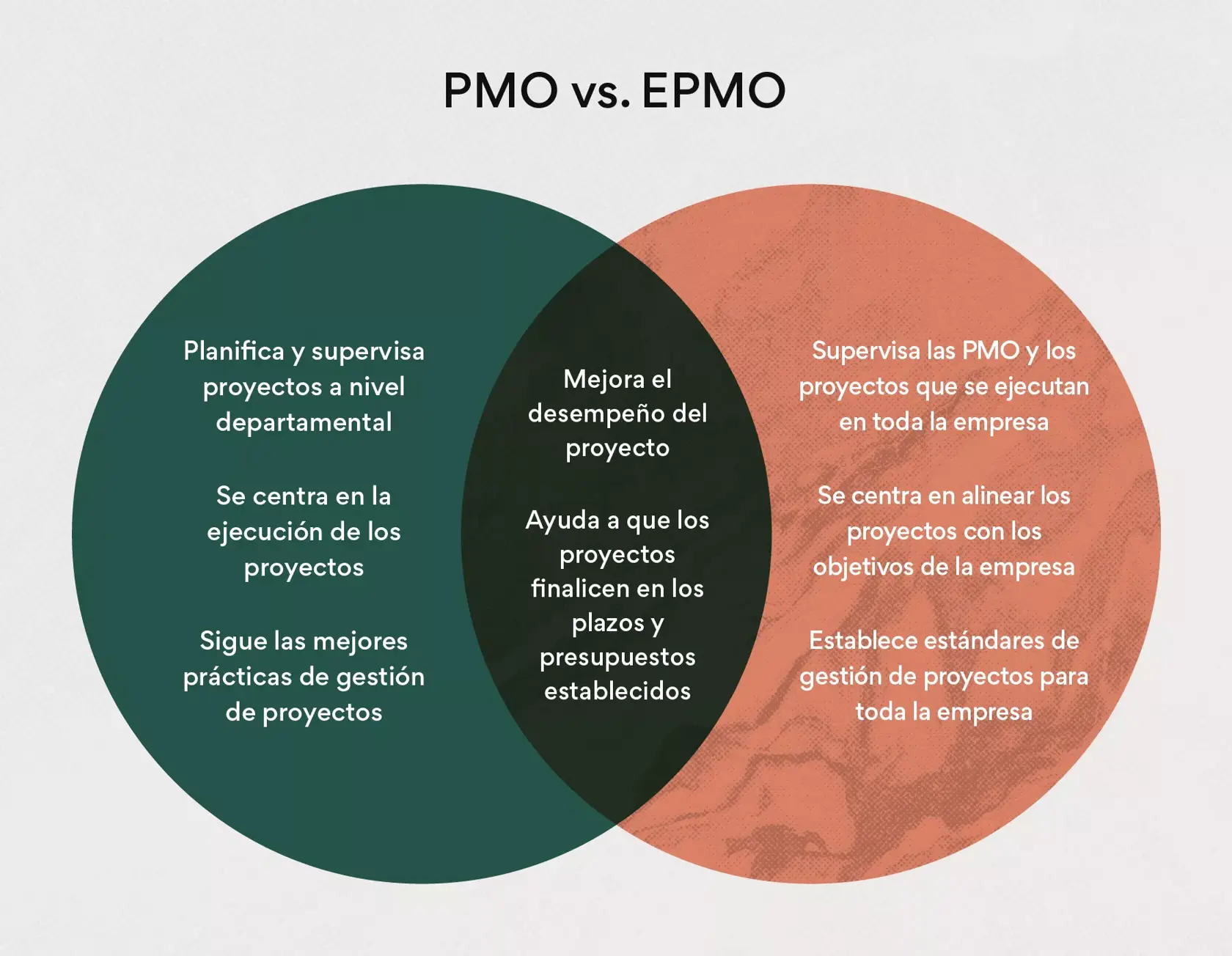 Oficina de Gestión de Proyectos para Empresas (EPMO) vs. Oficina de Gestión de Proyectos (PMO)