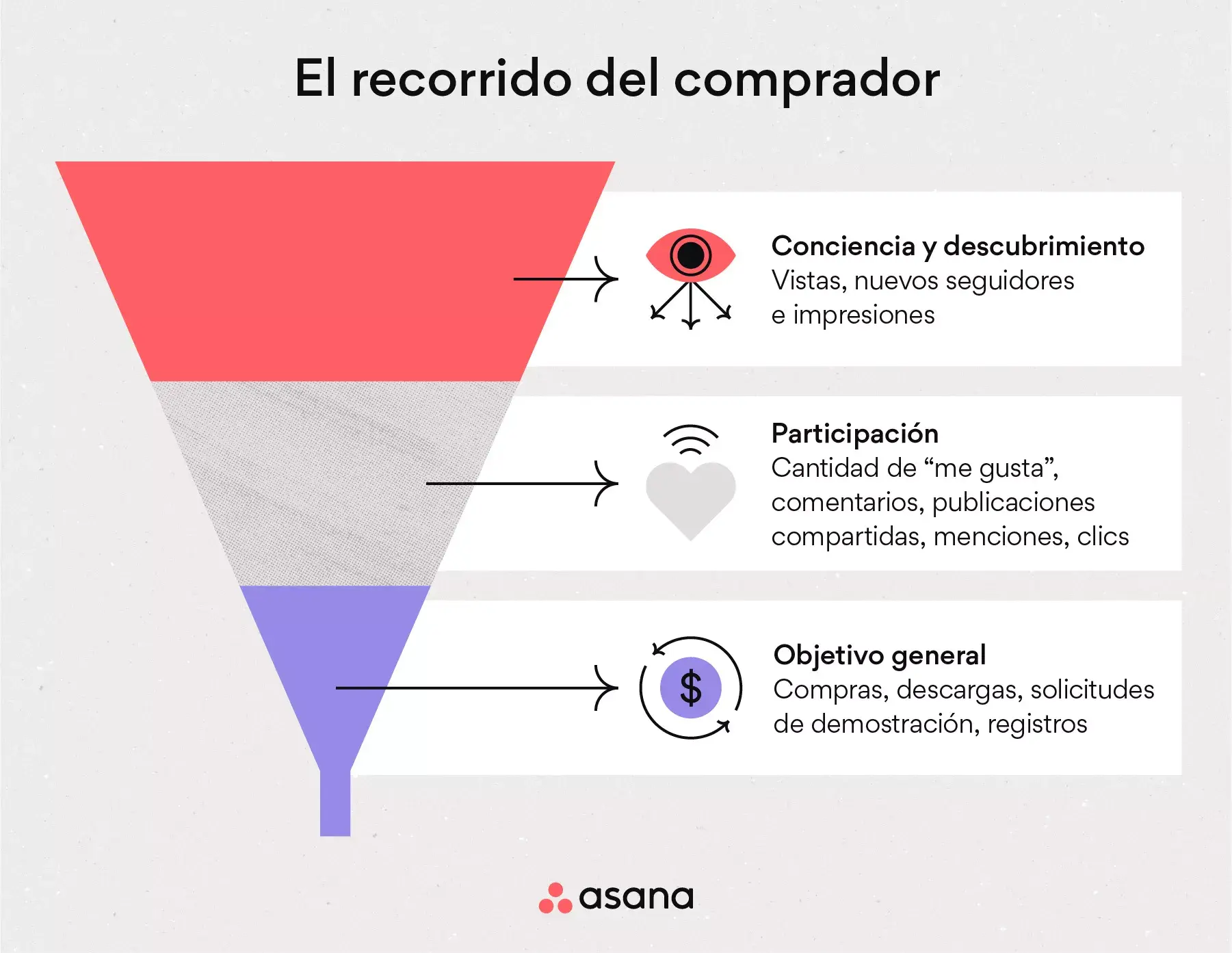 [Ilustración integrada] El recorrido del comprador (infografía)