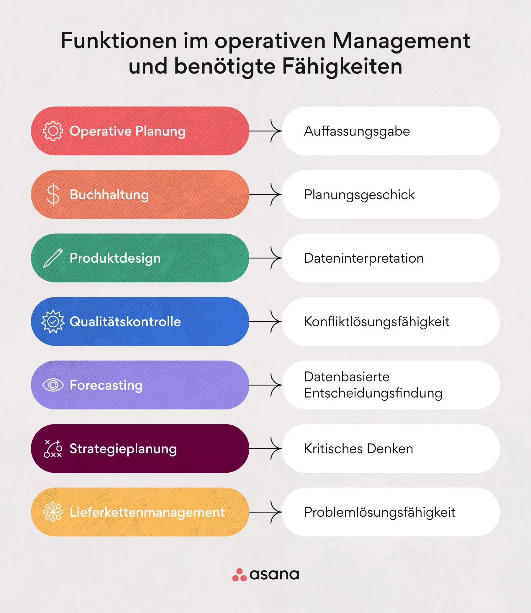 Funktionen im operativen Management und benötigte Fähigkeiten