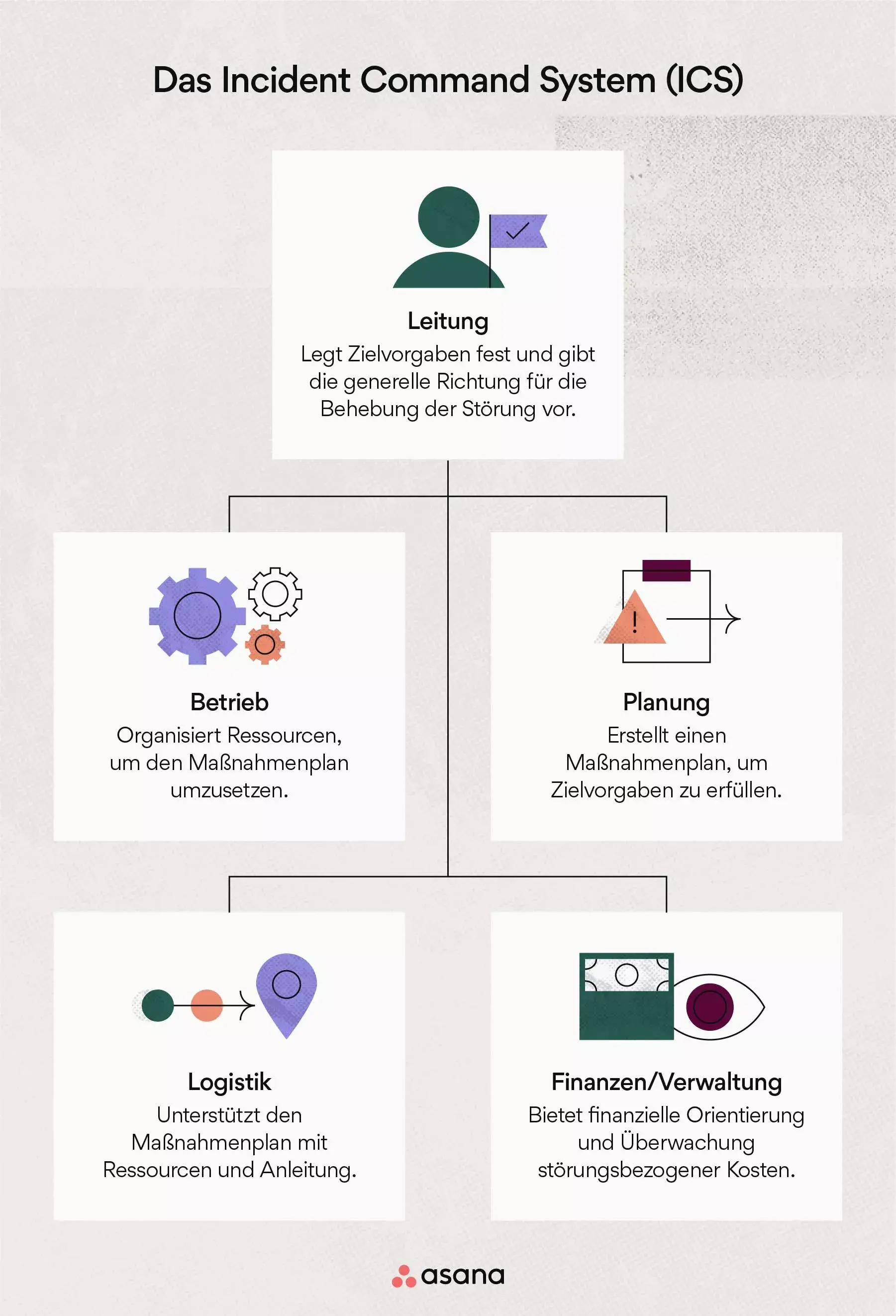 Das Incident Command System (ICS)