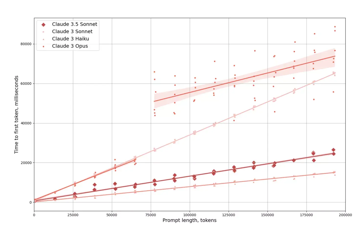 Claude 3.5 Sonnet performance chart