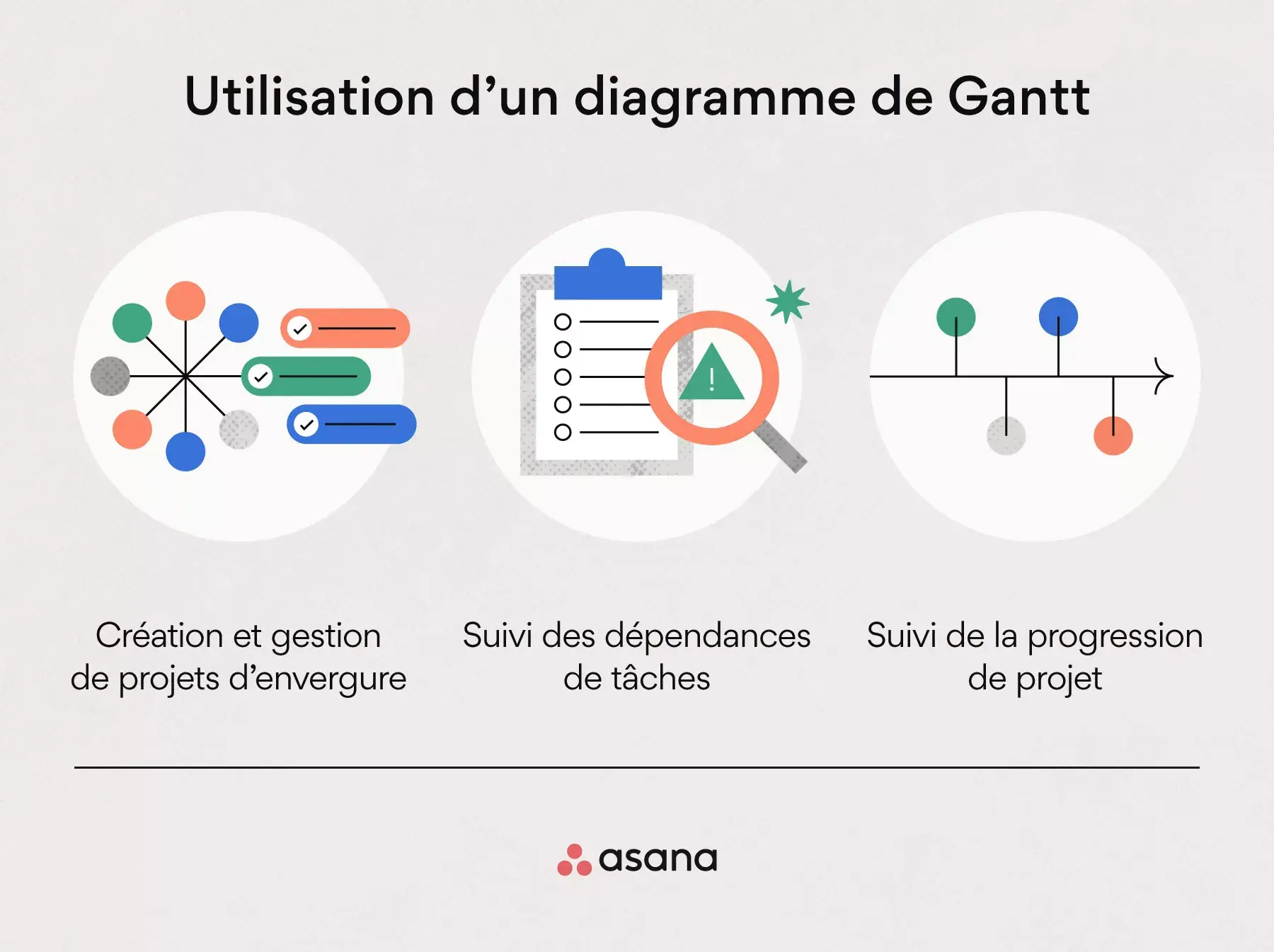 Utilisation d’un diagramme de Gantt