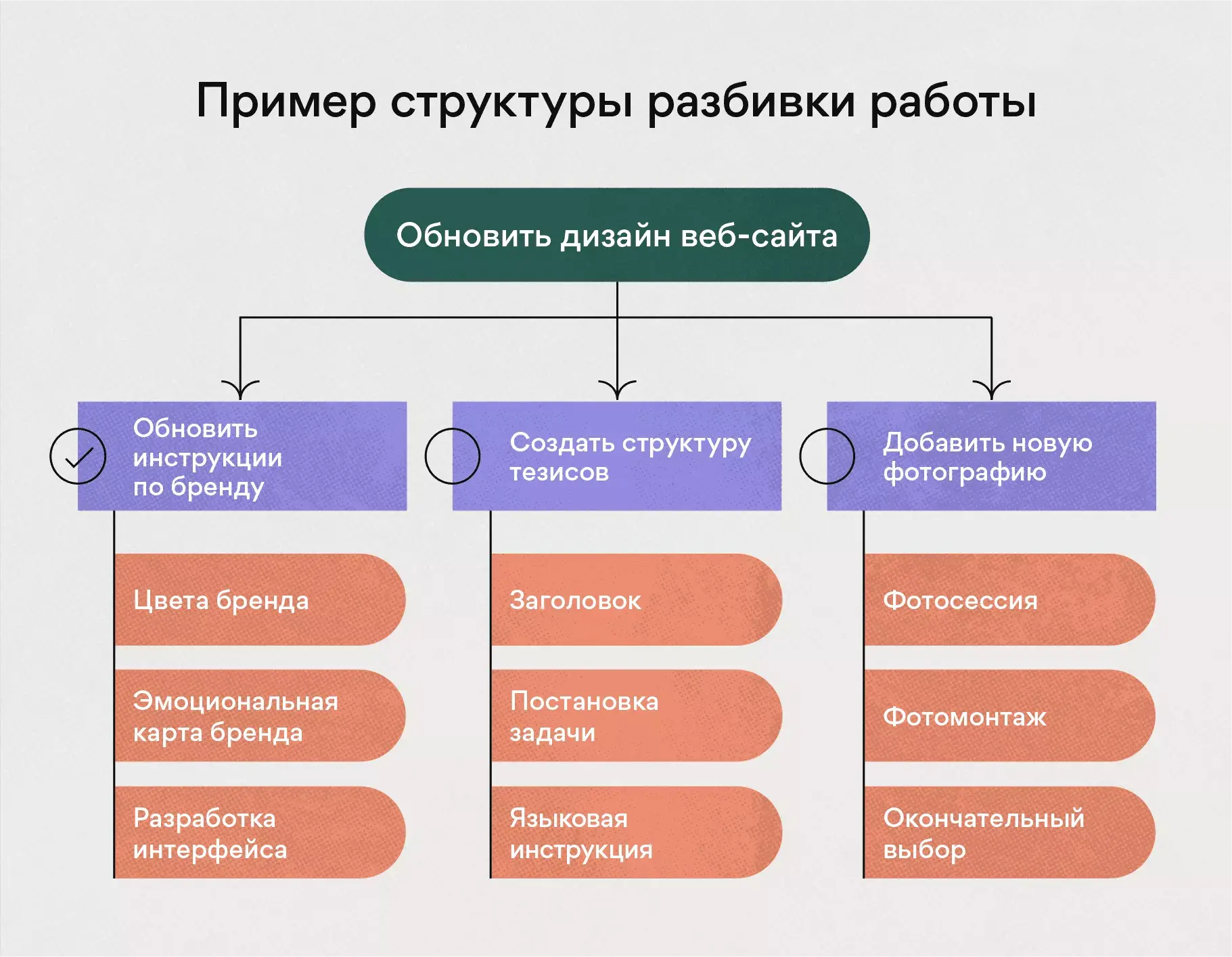 Пример структуры разбивки работы