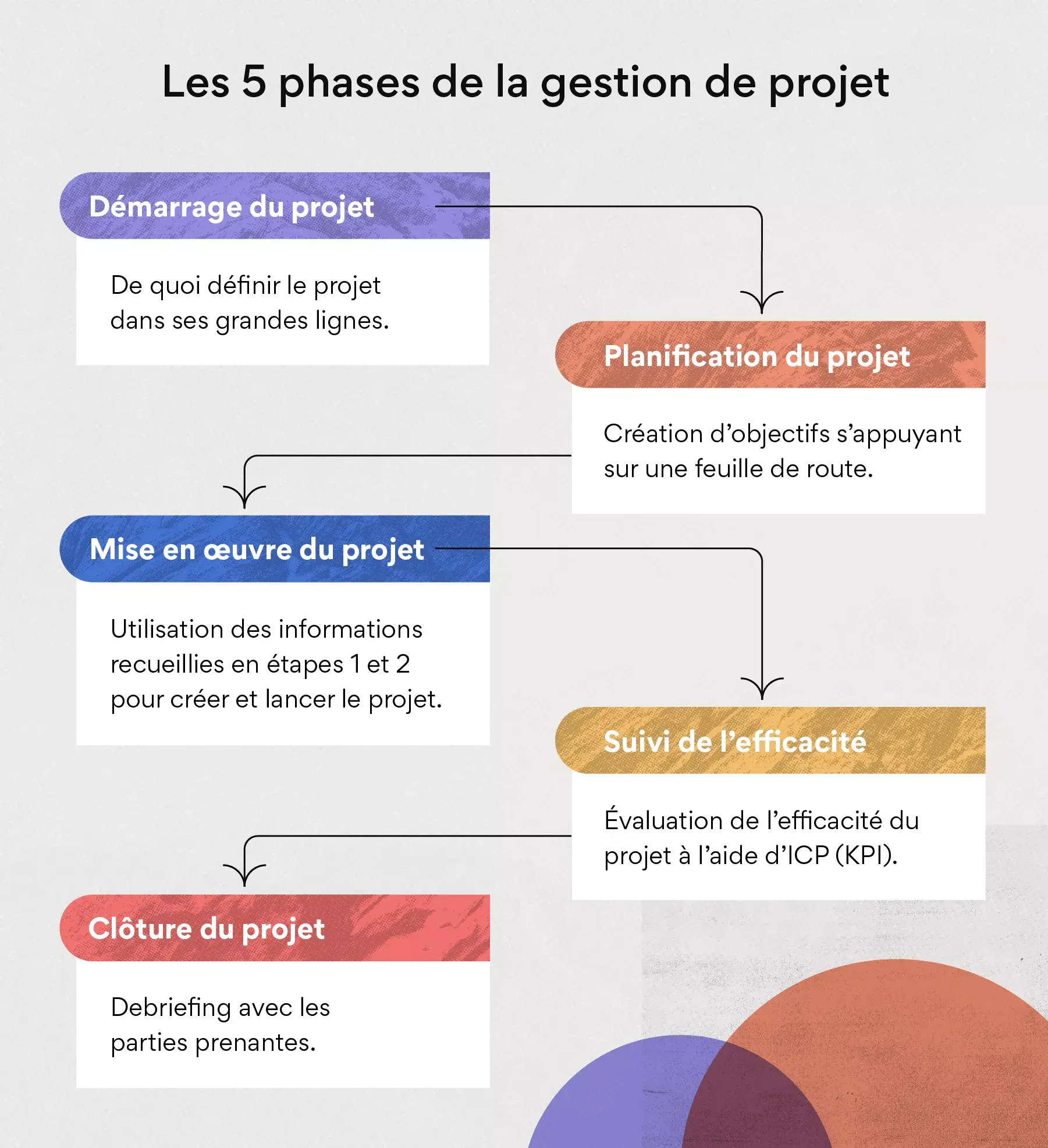 5 Phases De Gestion De Projet Pour Un Meilleur Processus Déquipe 2024 • Asana