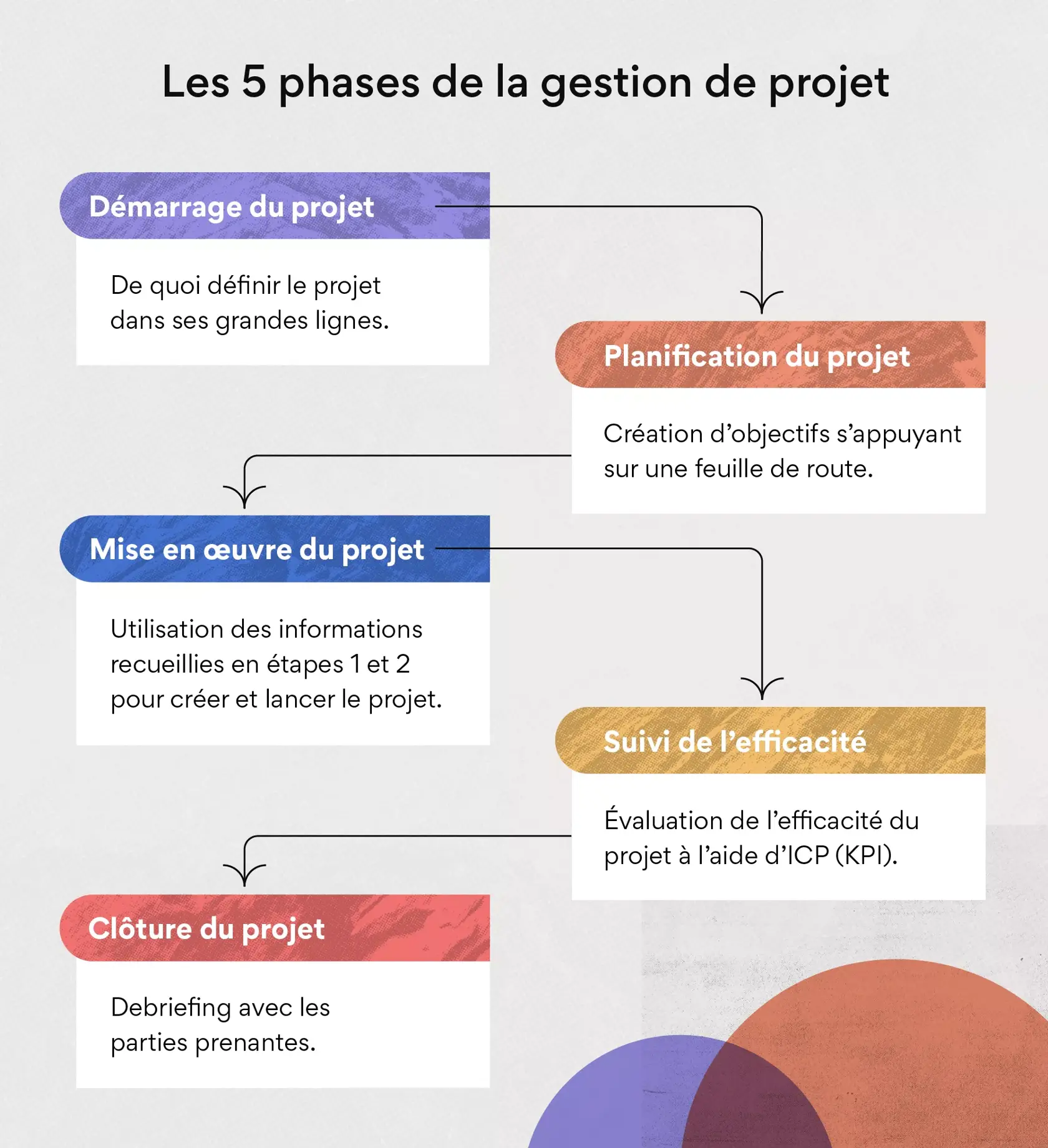 Les 5 phases de la gestion de projet