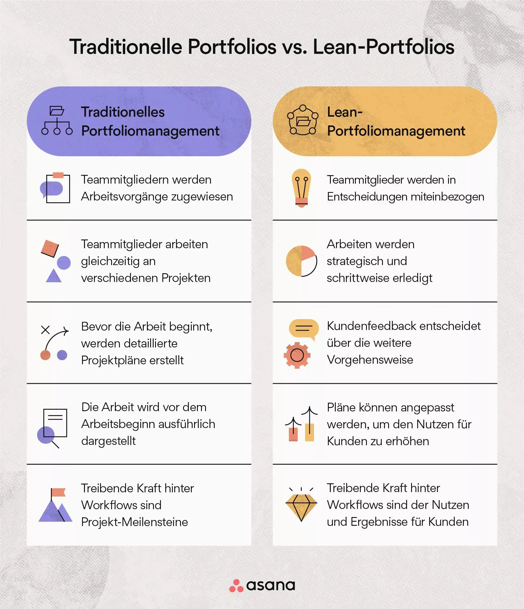 Traditionelle Portfolios vs. Lean-Portfolios