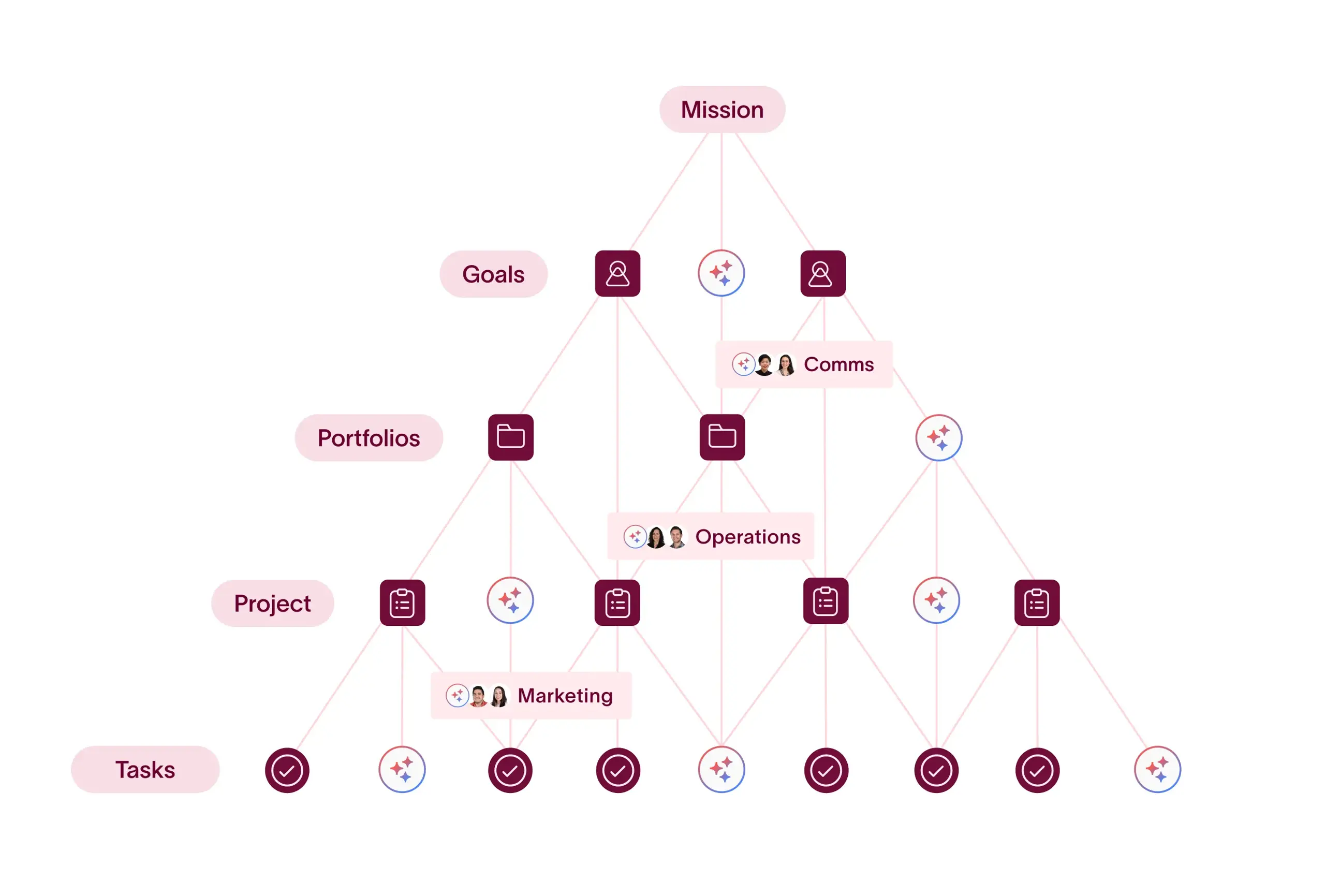 Asana Work graph