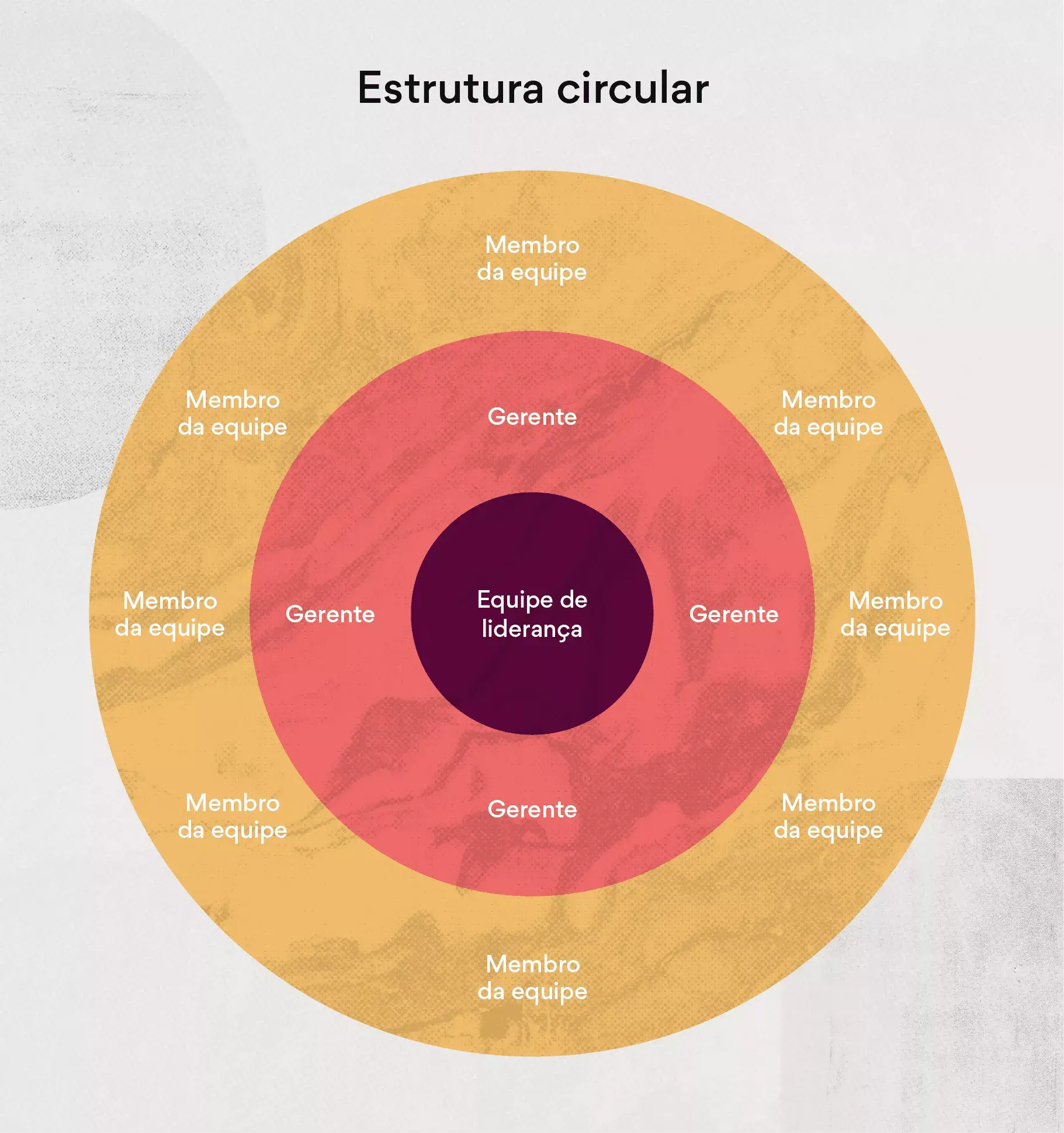 Estrutura circular