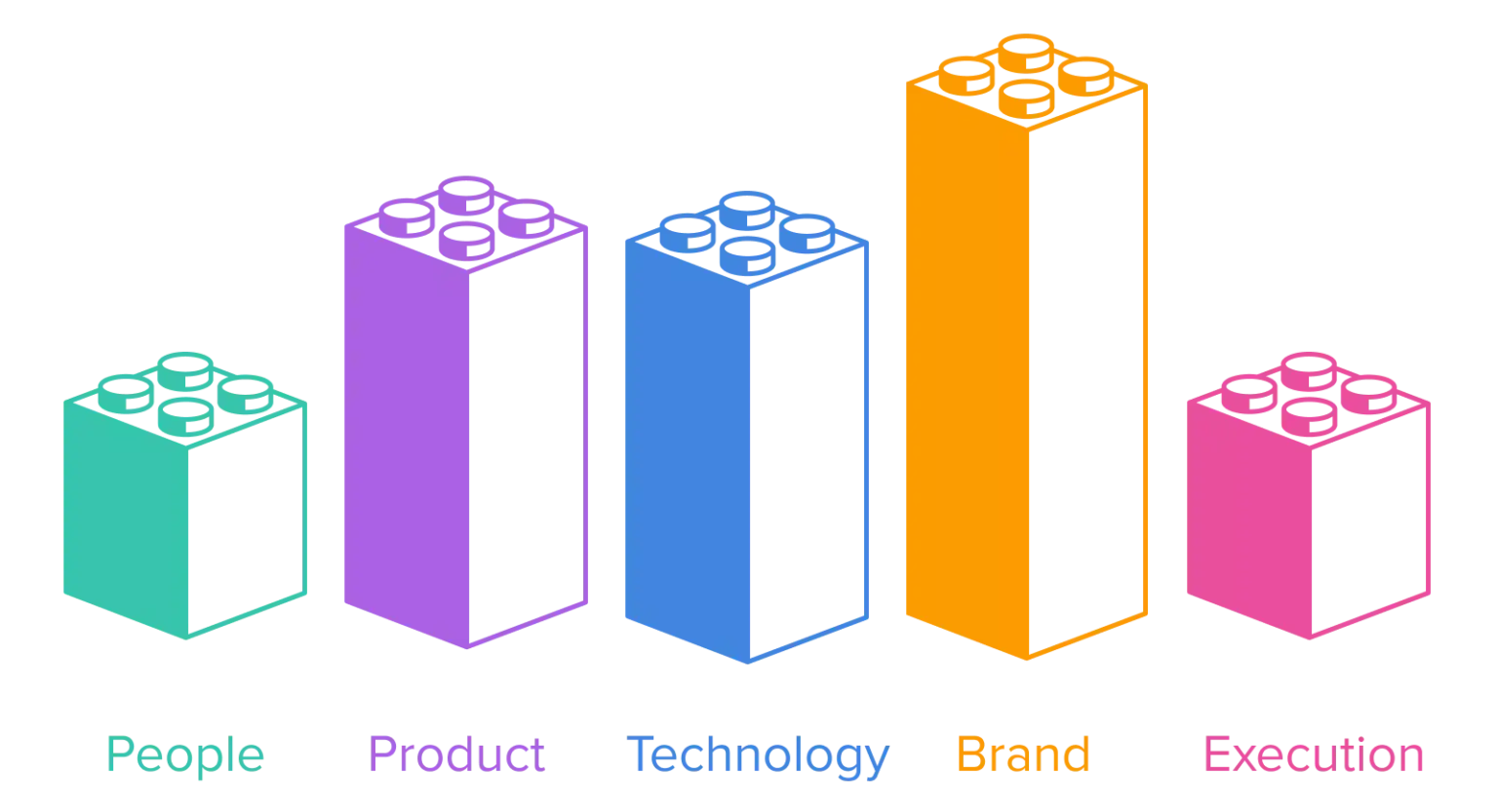 Very tall bar for brand; tall bars for product and technology; medium bars for people and execution