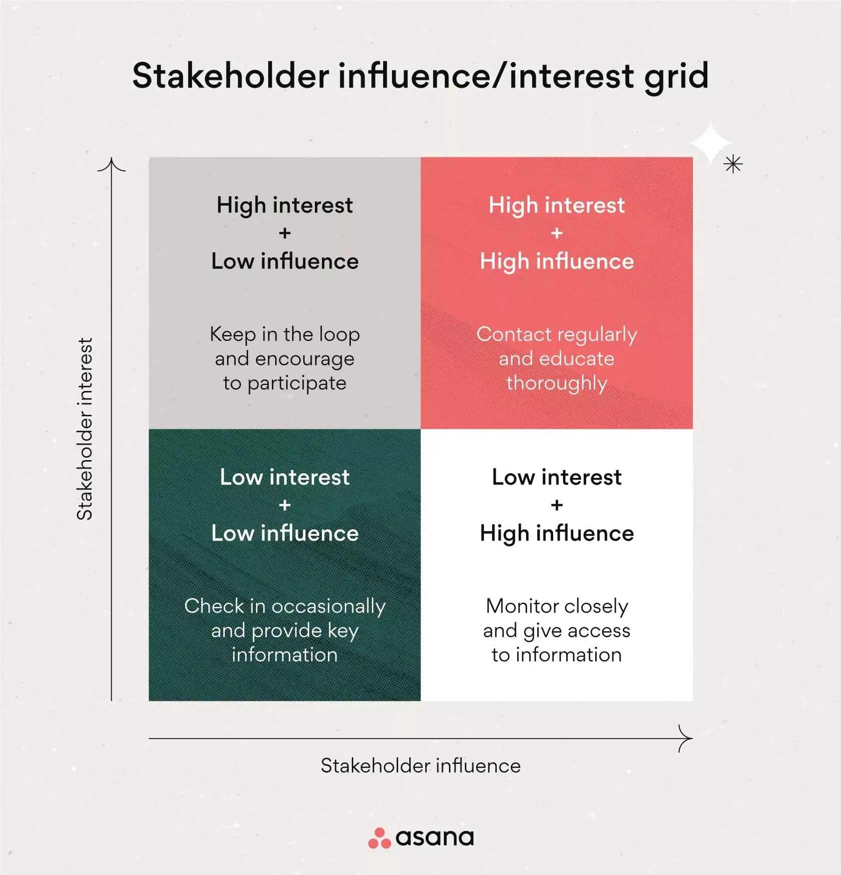 Raster für Einfluss und Interesse von Stakeholdern