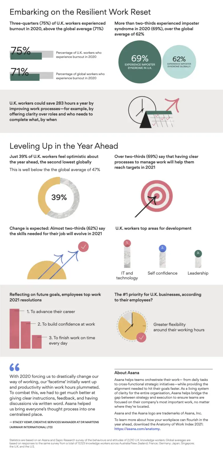 [Resource] Anatomy of Work Index 2021: U.K. Findings [Infographic] (Image 2)