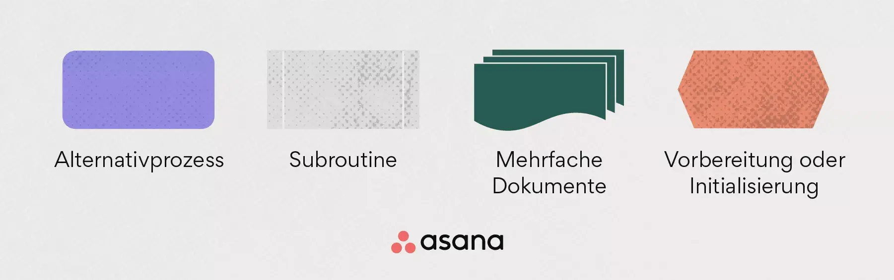 Symbole für Flussdiagramme/Flowcharts: Alternativprozess, Subroutine, Mehrfache Dokumente und Vorbereitung