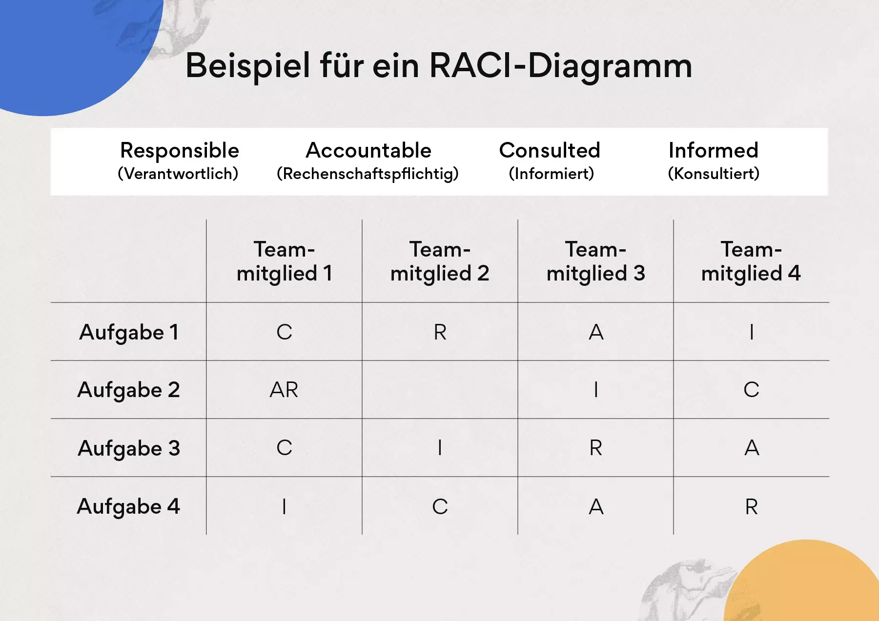 Beispiel für ein RACI-Diagramm