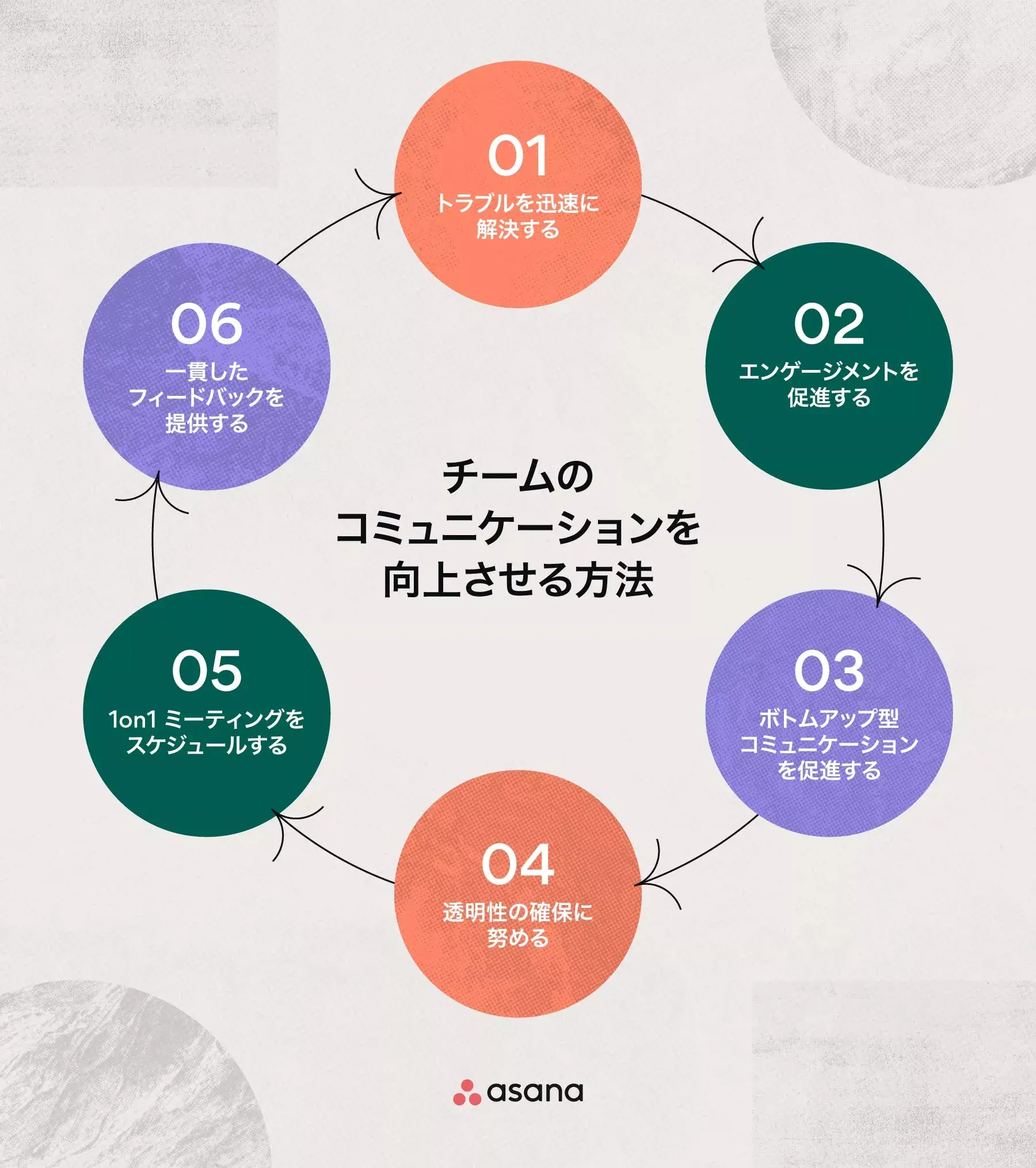 チームのコミュニケーション力を高める 6 つの戦略