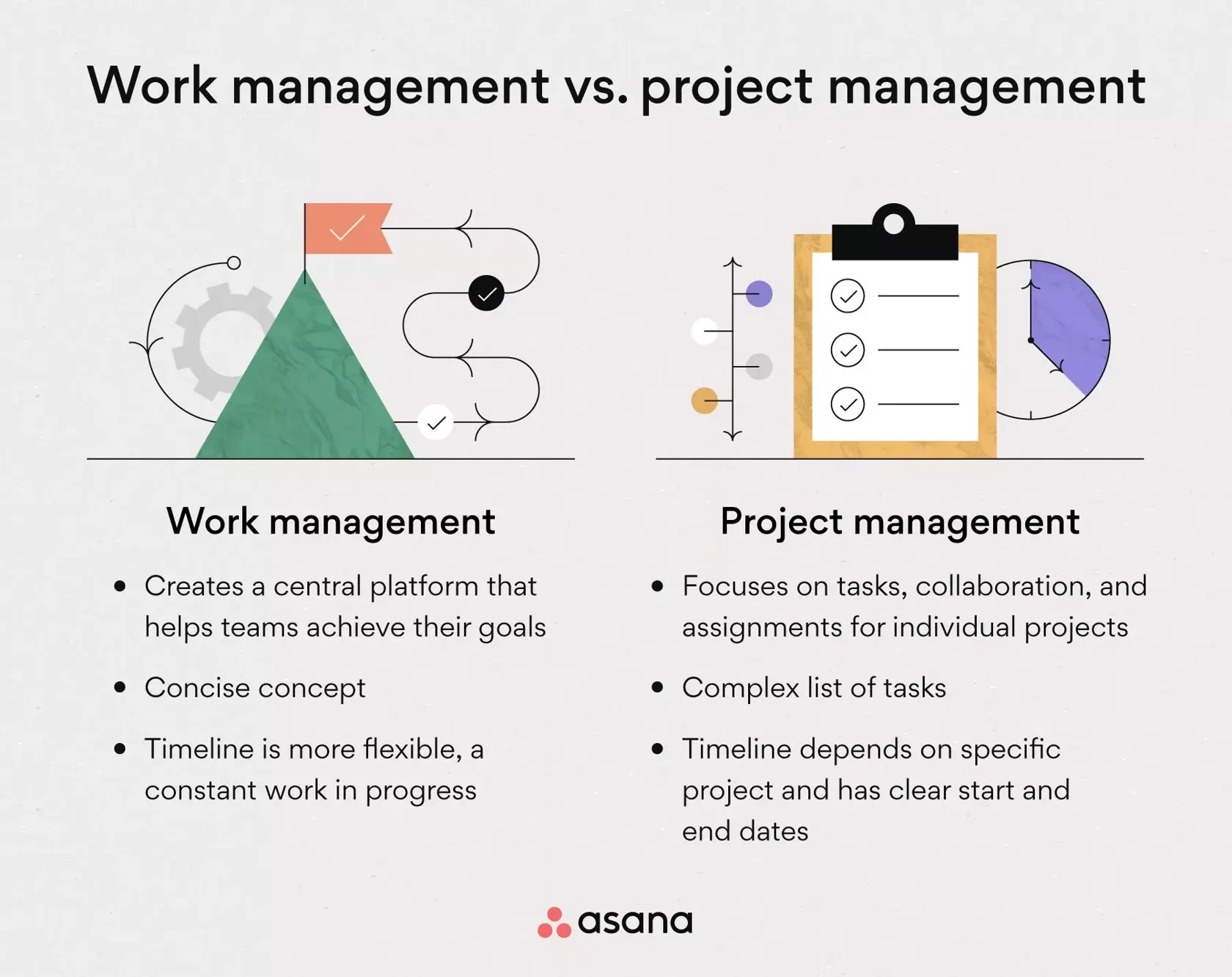 [inline illustration] Work management vs project management (infographic)
