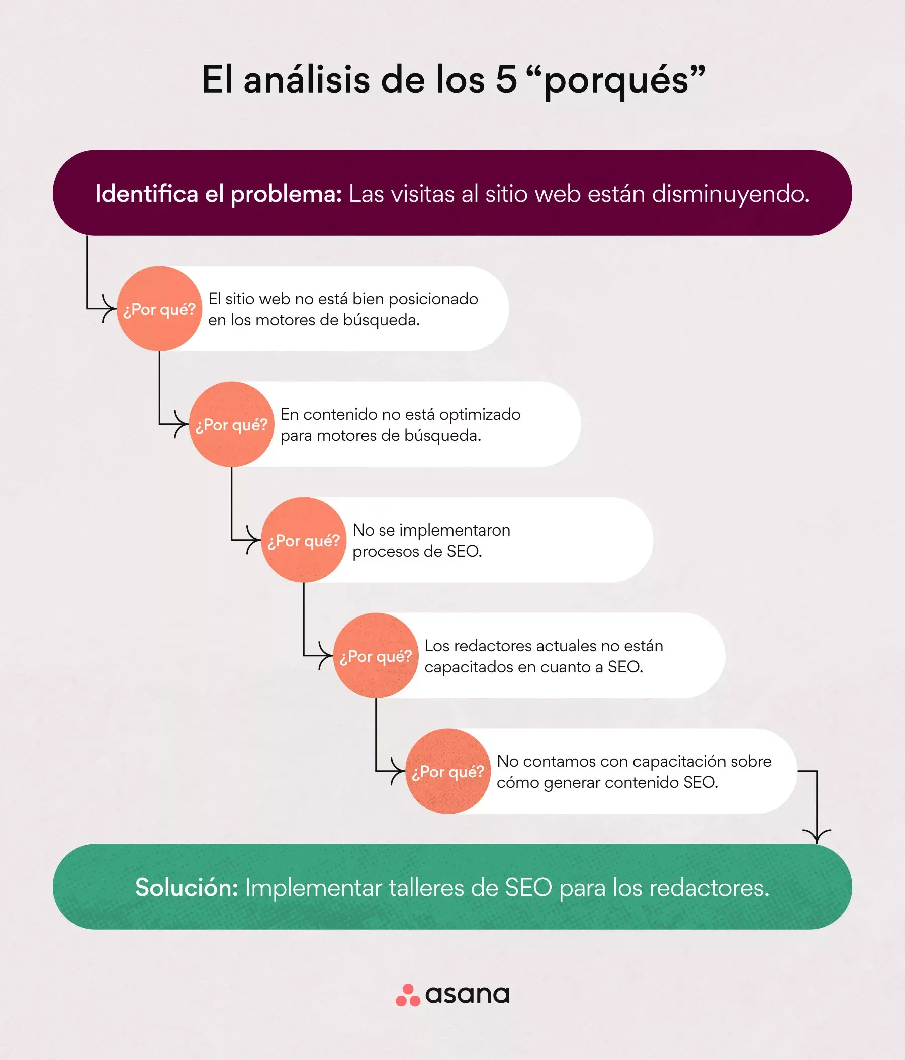 Ejemplo de análisis de los 5 porqués