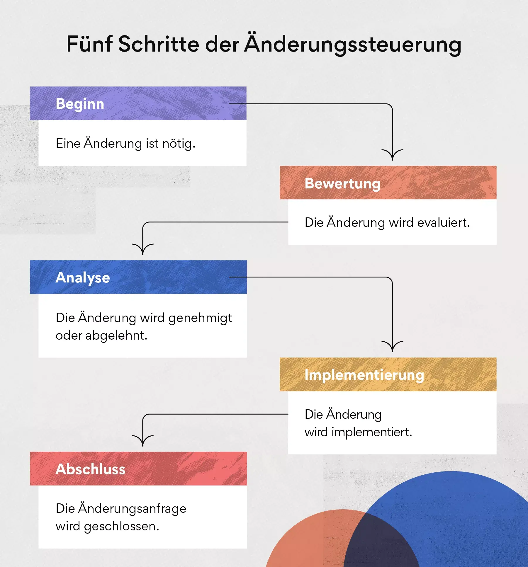 Die fünf Schritte eines Prozesses zur Änderungssteuerung