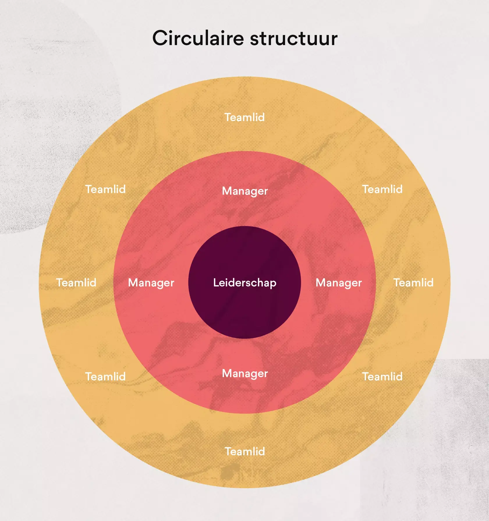 Circulaire structuur