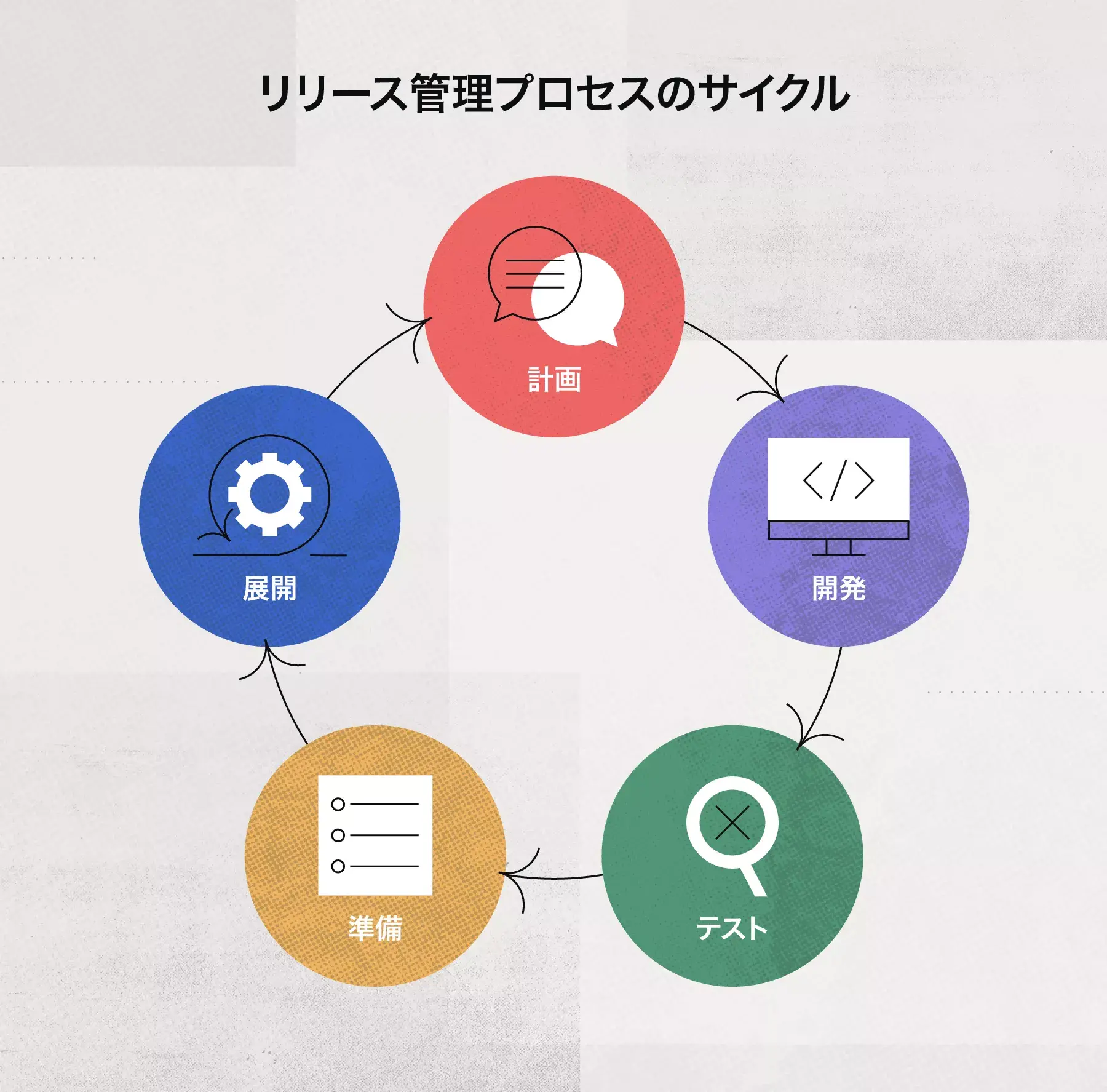 リリース管理プロセスのサイクル