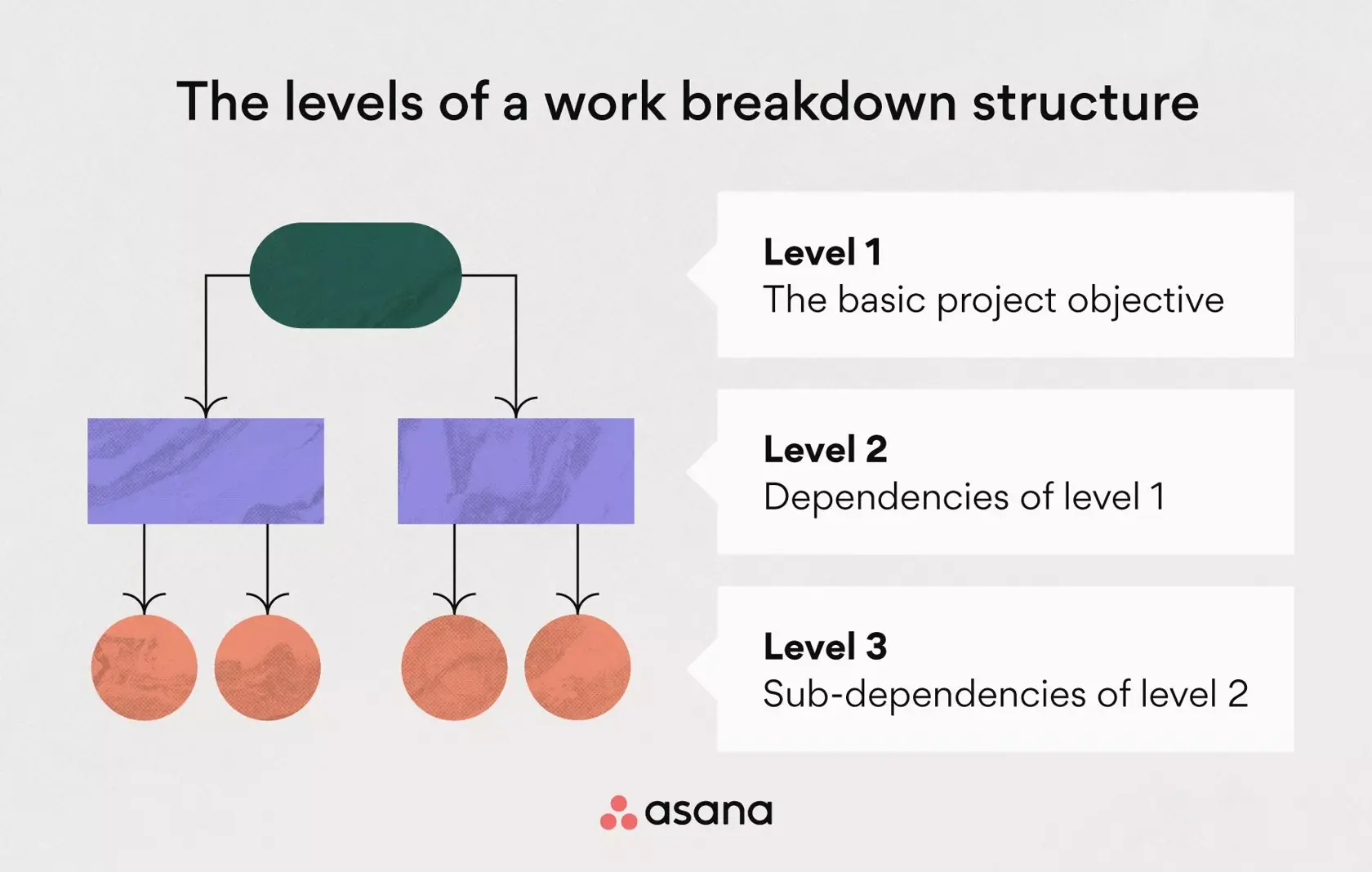 Levels of a work breakdown structure
