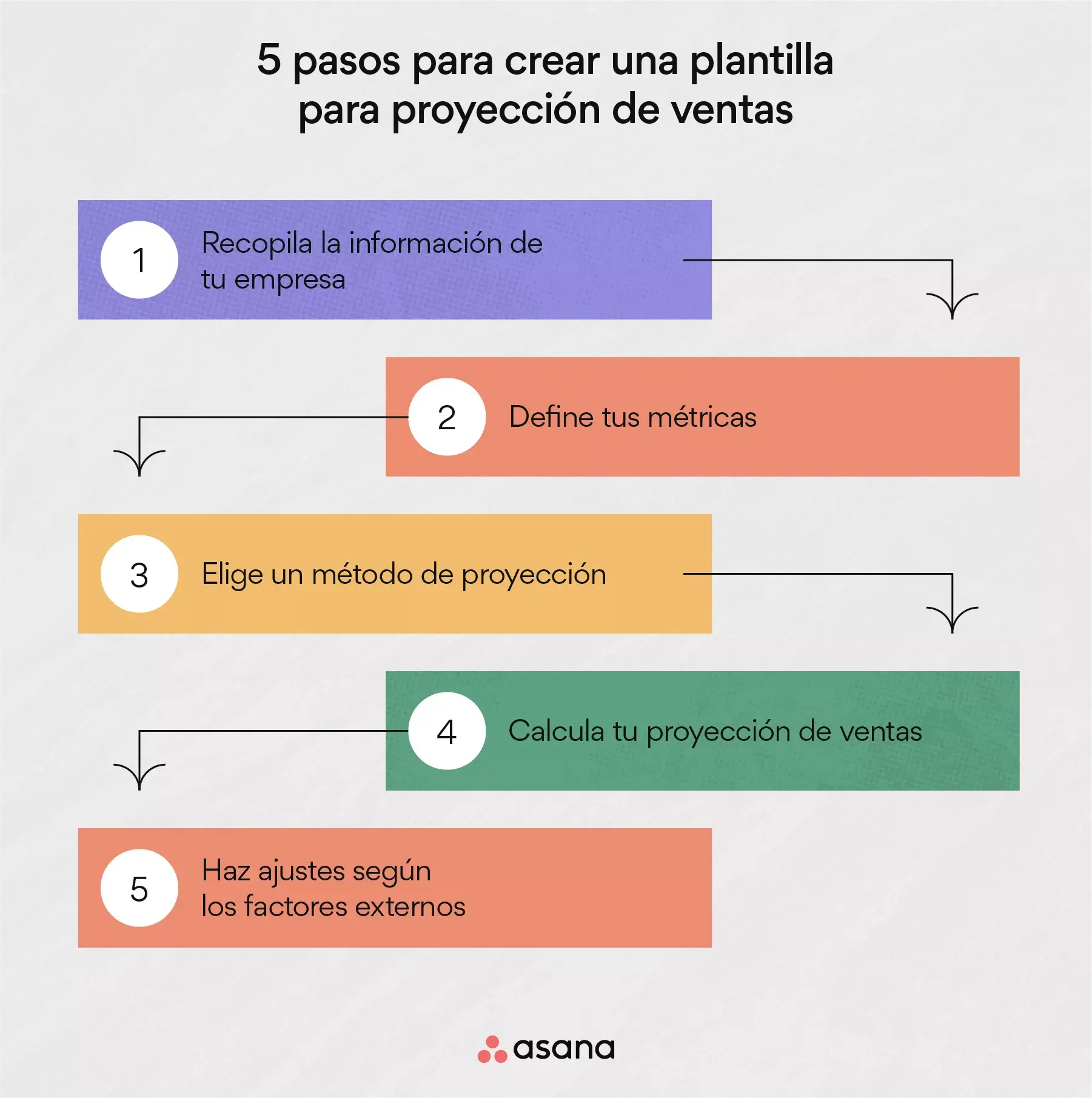 5 pasos para crear una plantilla para proyección de ventas