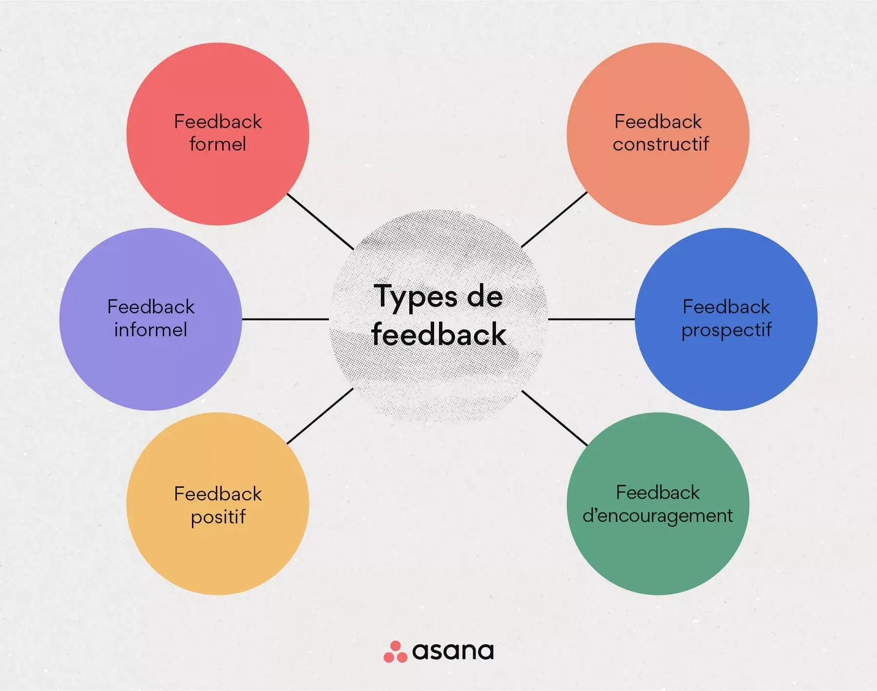 [Illustration intégrée] Types de feedback (infographie)