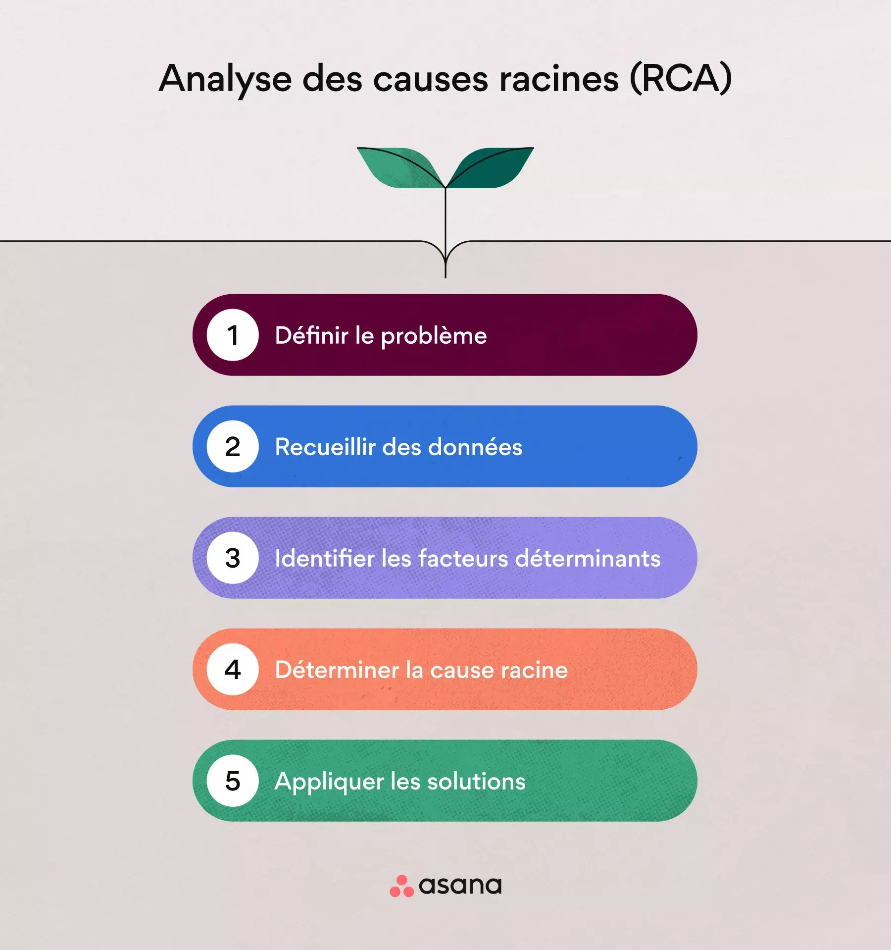 Analyse des causes racines étape par étape